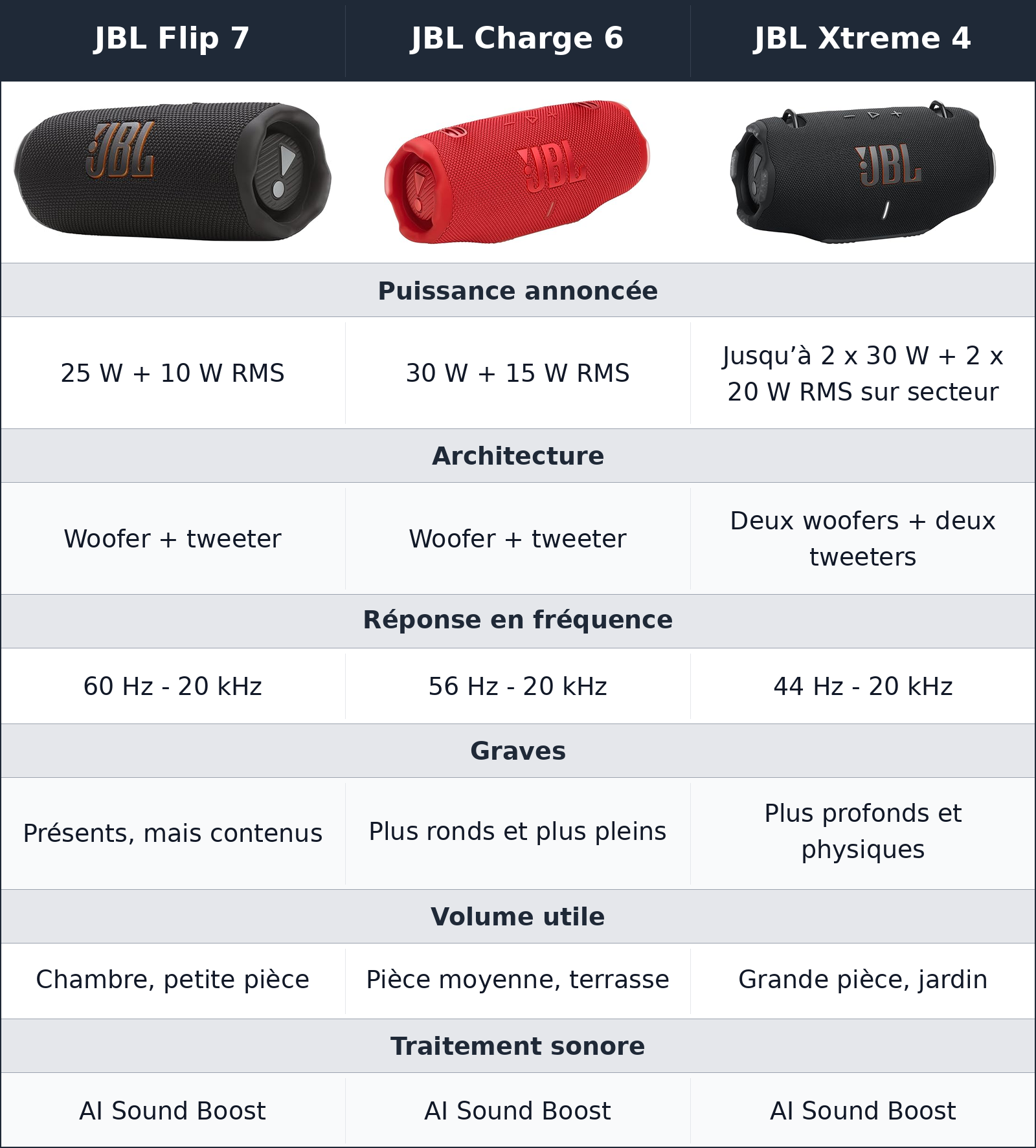 comparatif le son JBL Xtreme 4 vs JBL Flip 7 vs JBL Charge 6 JBL Charge 6 vs JBL Xtreme 4 vs JBL Flip 7 le son