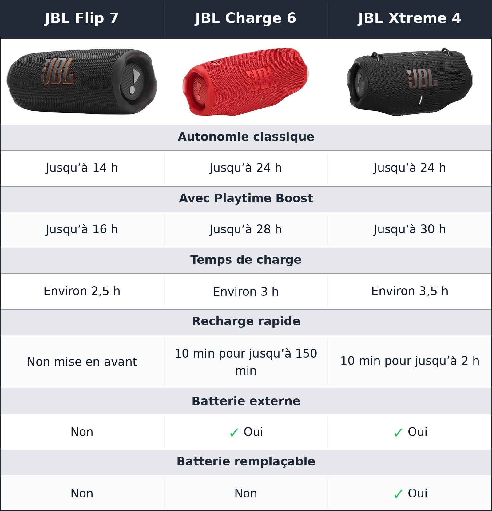 comparatif autonomie et recharge JBL Flip 7 vs JBL Charge 6 vs JBL Xtreme 4 JBL Xtreme 4 vs JBL Flip 7 vs JBL Charge 6 autonomie et recharge