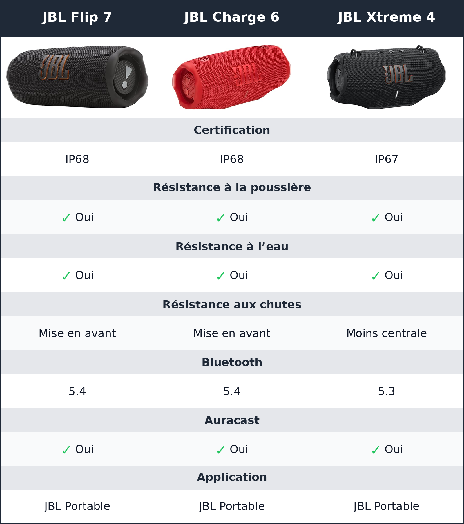 comparatif résistance et connexion JBL Charge 6 vs JBL Xtreme 4 vs JBL Flip 7 JBL Flip 7 vs JBL Charge 6 vs JBL Xtreme 4 résistance et connexion