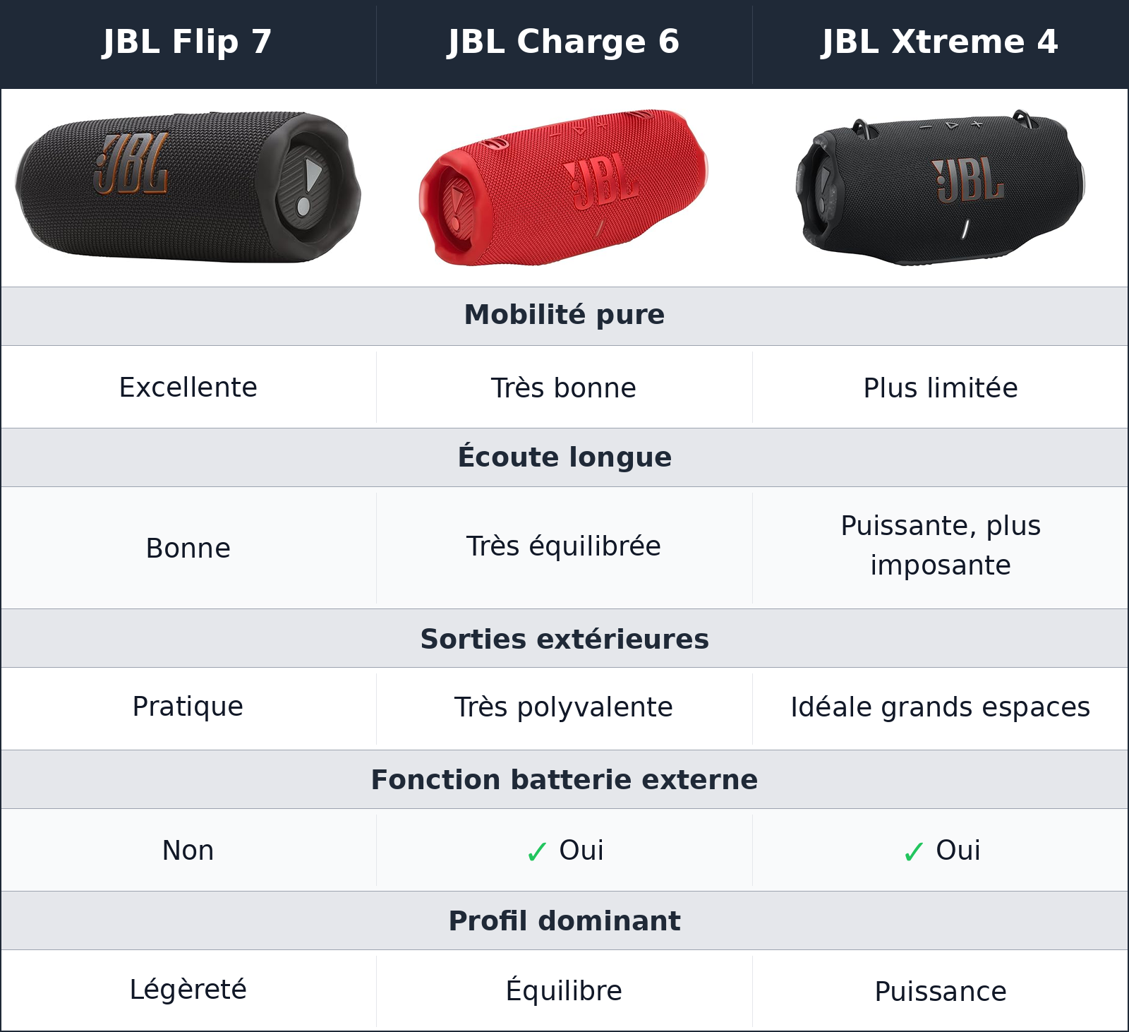 comparatif celle qu’on utilise vraiment le plus souvent JBL Xtreme 4 vs JBL Flip 7 vs JBL Charge 6 JBL Charge 6 vs JBL Xtreme 4 vs JBL Flip 7 celle qu’on utilise vraiment le plus souvent
