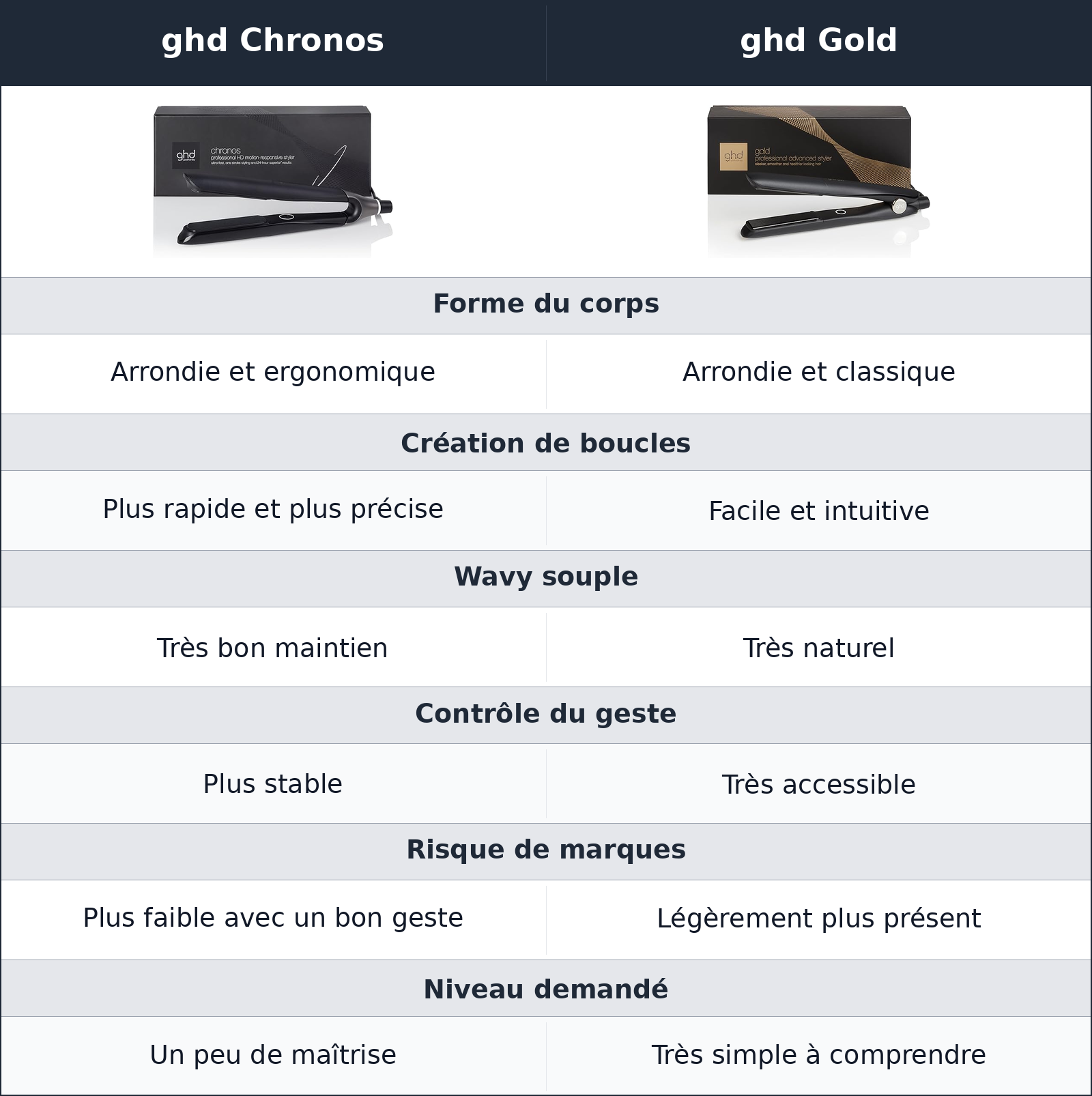 comparatif pour les boucles, le gold reste intuitif, le chronos dessine plus proprement ghd Chronos vs ghd Gold ghd Gold vs ghd Chronos pour les boucles, le gold reste intuitif, le chronos dessine plus proprement