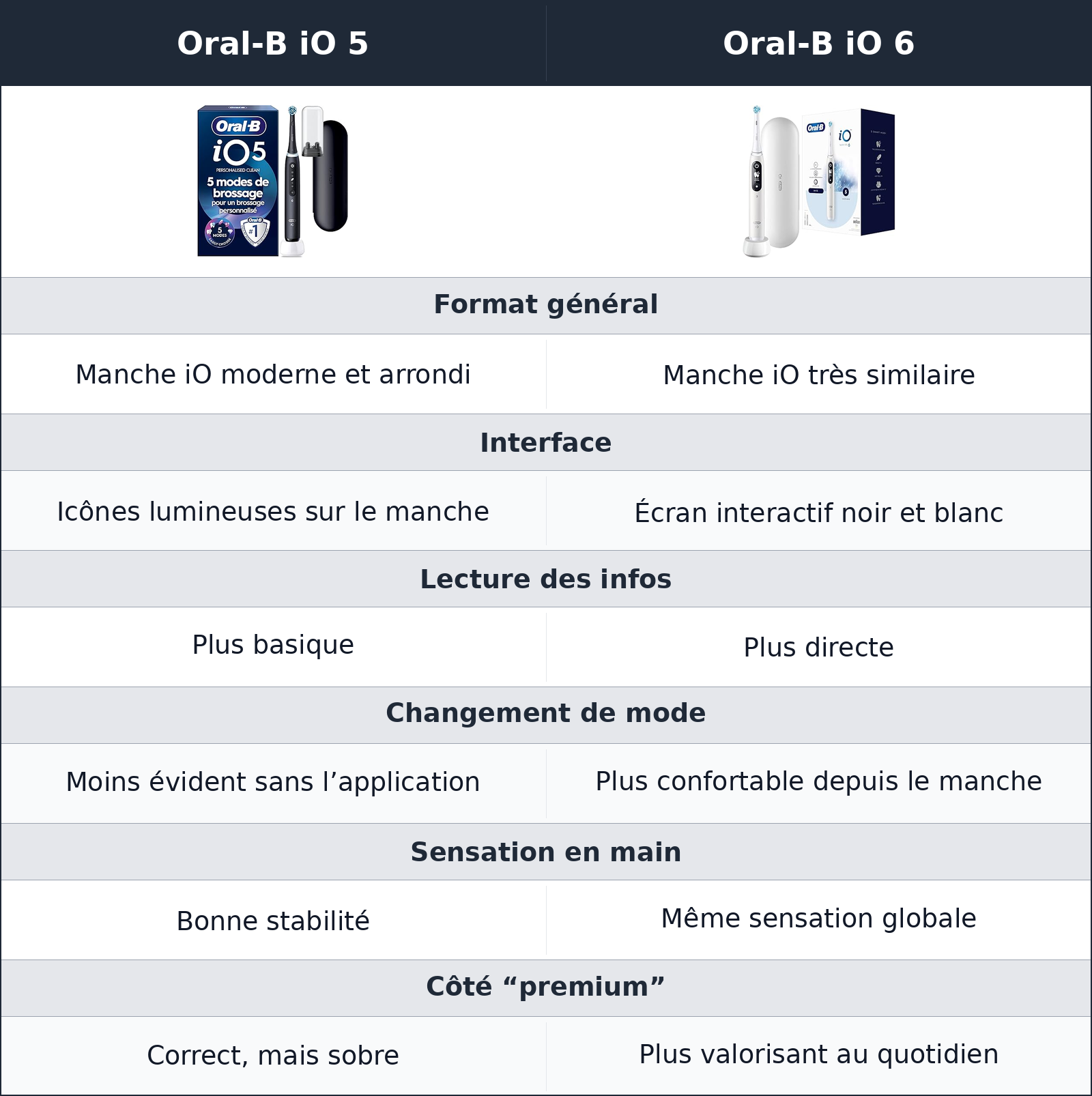 comparatif une prise en main très proche, mais l’écran change l’ambiance Oral-B iO 6 vs Oral-B iO 5 Oral-B iO 5 vs Oral-B iO 6 une prise en main très proche, mais l’écran change l’ambiance