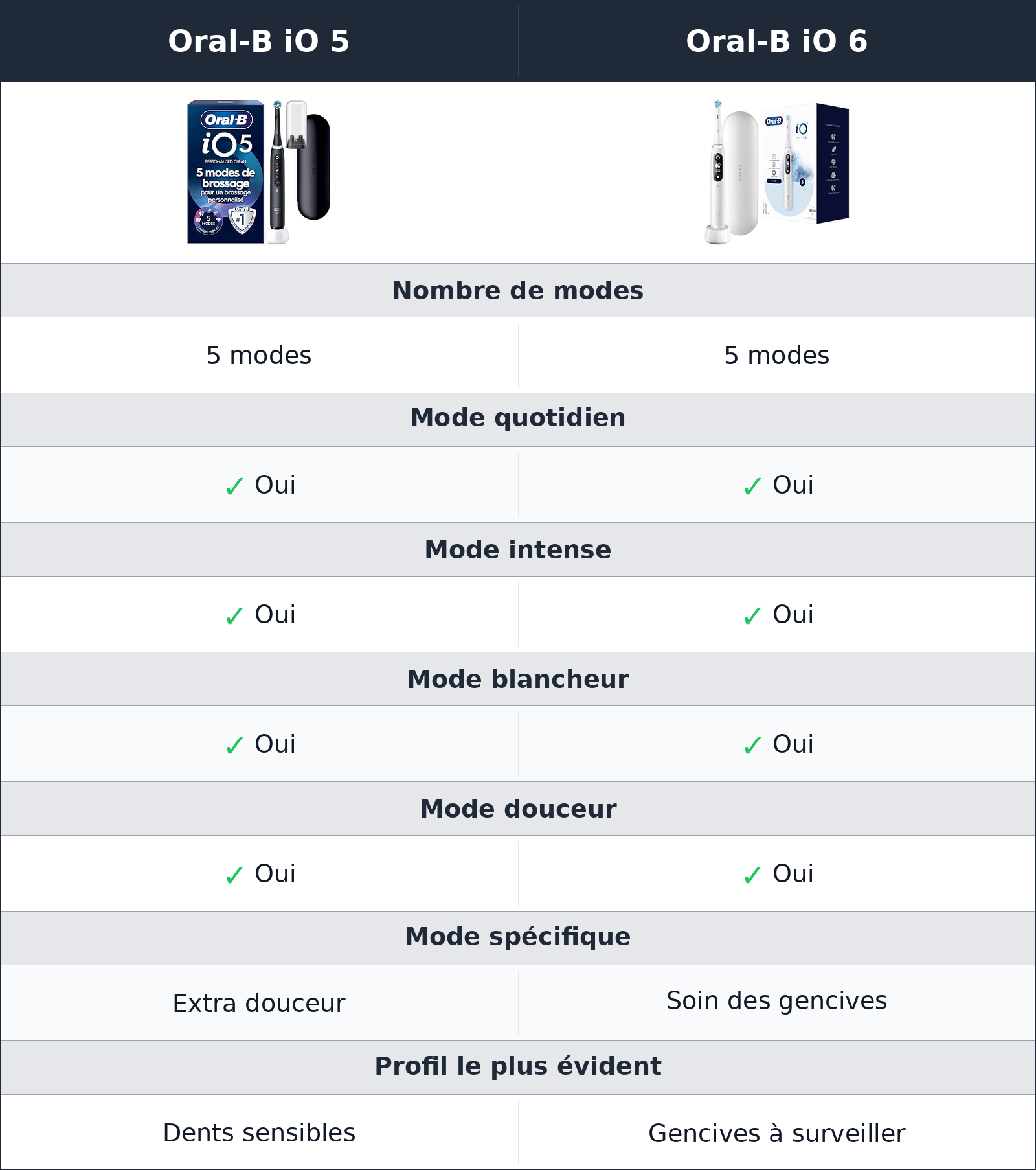 comparatif les modes de brossage ne racontent pas exactement la même routine Oral-B iO 5 vs Oral-B iO 6 Oral-B iO 6 vs Oral-B iO 5 les modes de brossage ne racontent pas exactement la même routine