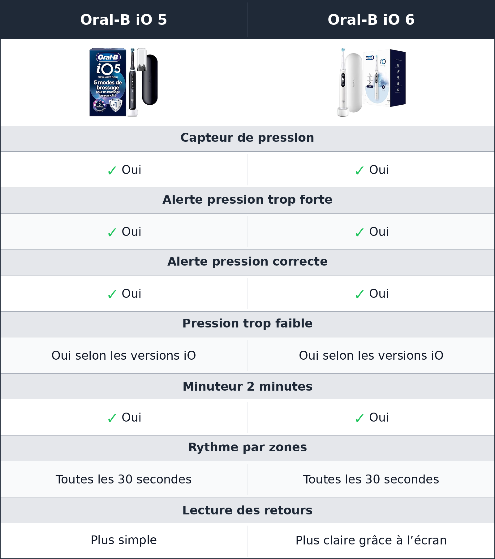 comparatif capteur de pression et minuteur Oral-B iO 6 vs Oral-B iO 5 Oral-B iO 5 vs Oral-B iO 6 capteur de pression et minuteur