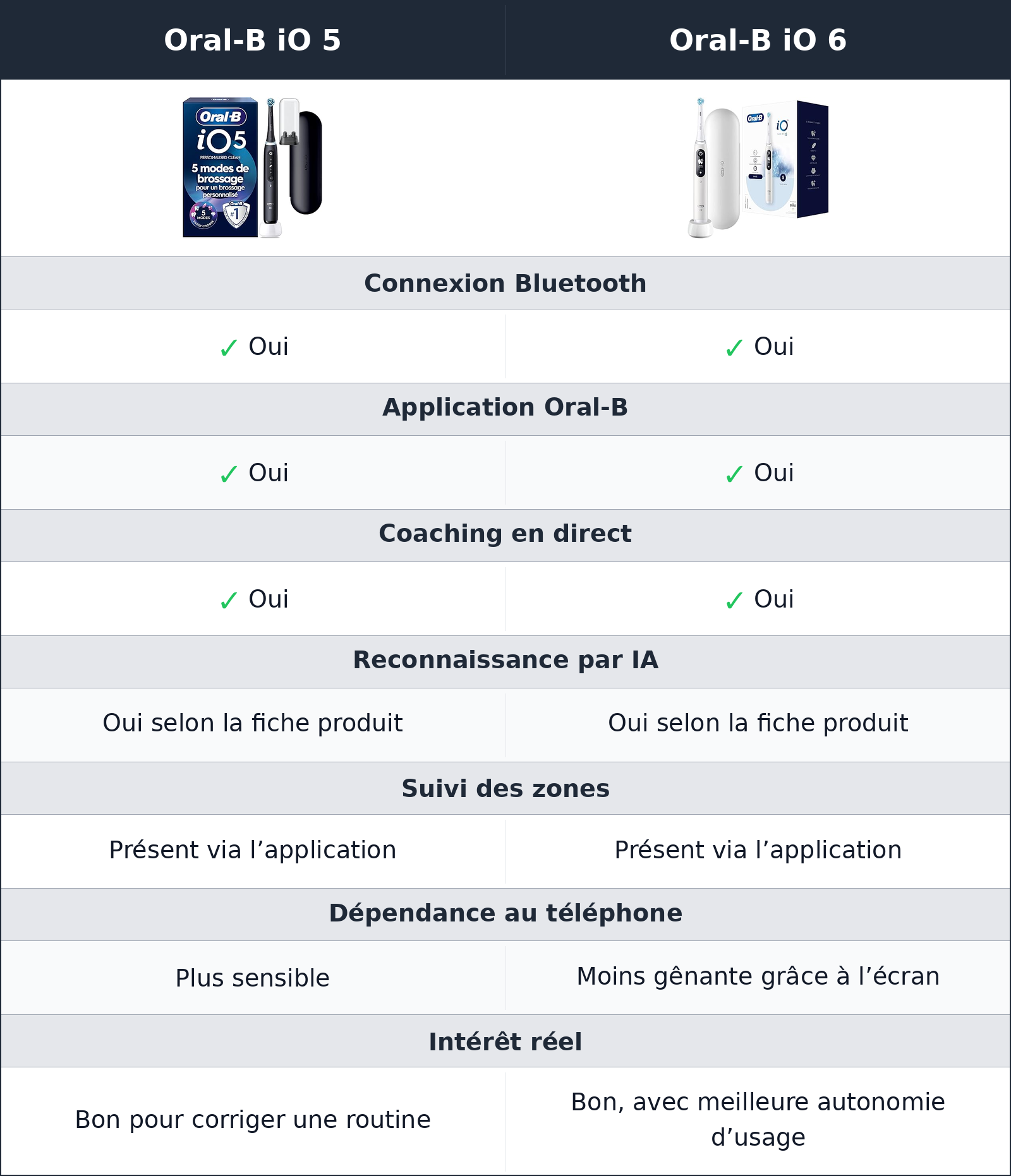 comparatif suivi connecté Oral-B iO 5 vs Oral-B iO 6 Oral-B iO 6 vs Oral-B iO 5 suivi connecté