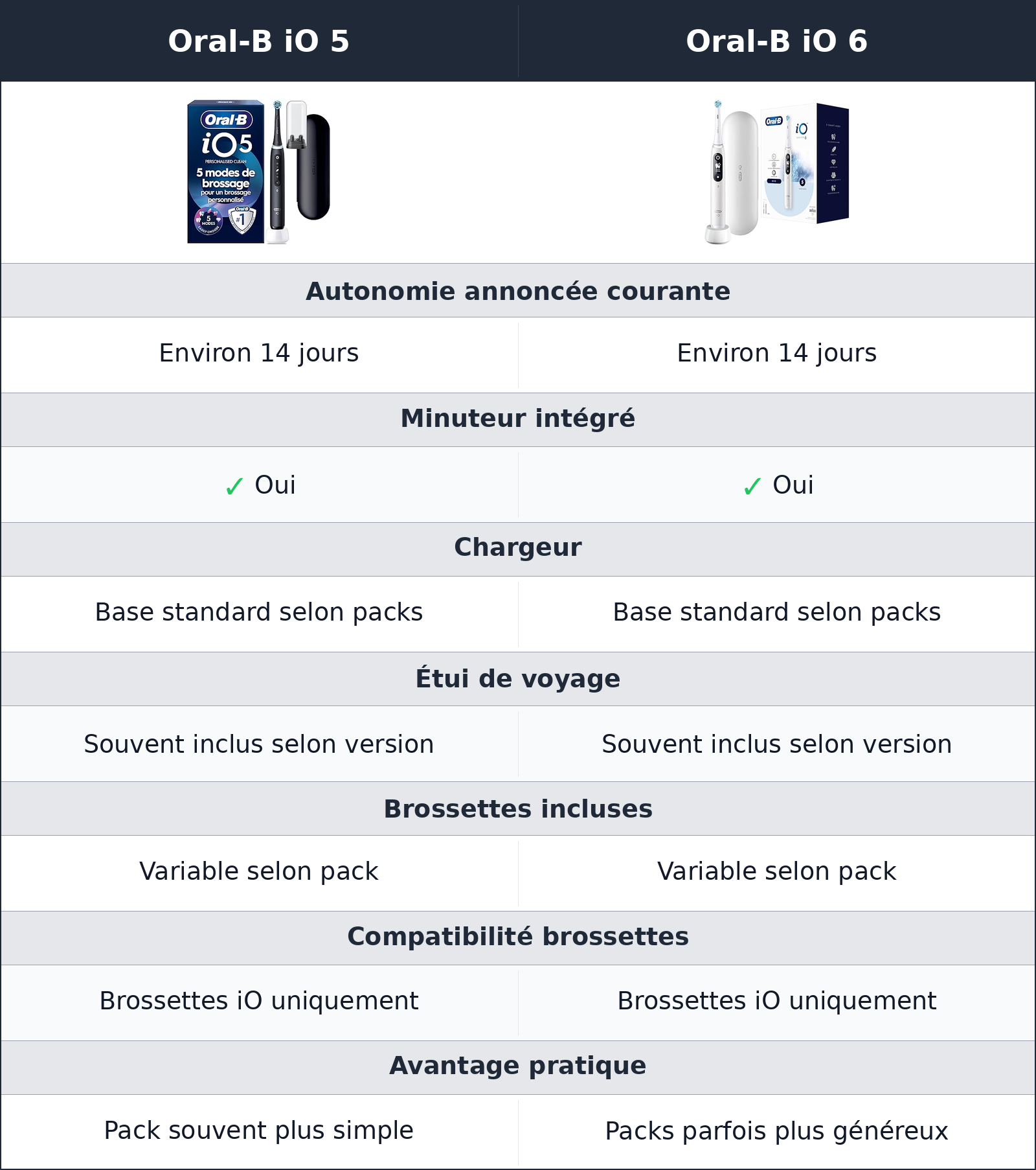 comparatif autonomie, charge et accessoires Oral-B iO 6 vs Oral-B iO 5 Oral-B iO 5 vs Oral-B iO 6 autonomie, charge et accessoires