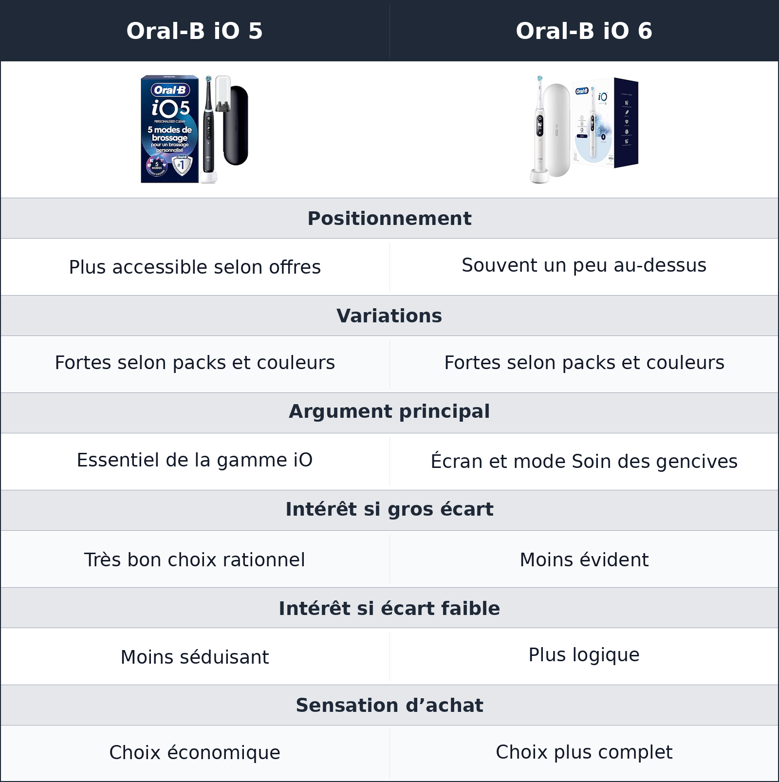 comparatif promotions et valeur réelle Oral-B iO 5 vs Oral-B iO 6 Oral-B iO 6 vs Oral-B iO 5 promotions et valeur réelle