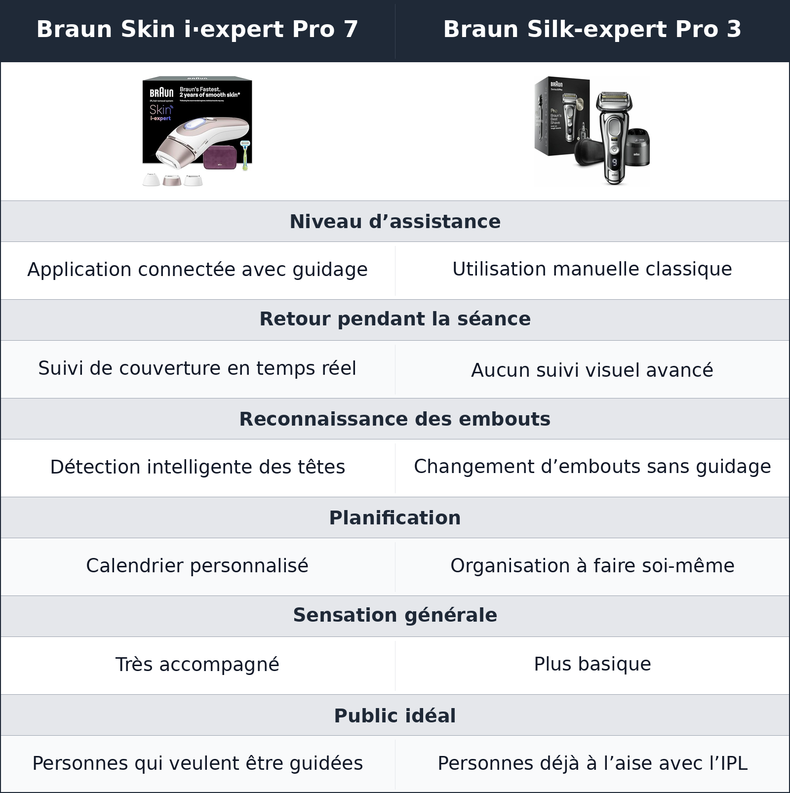 comparatif une prise en main guidée contre une routine à gérer soi Braun Silk-expert Pro 3 vs Braun Skin i·expert Pro 7 Braun Skin i·expert Pro 7 vs Braun Silk-expert Pro 3 une prise en main guidée contre une routine à gérer soi
