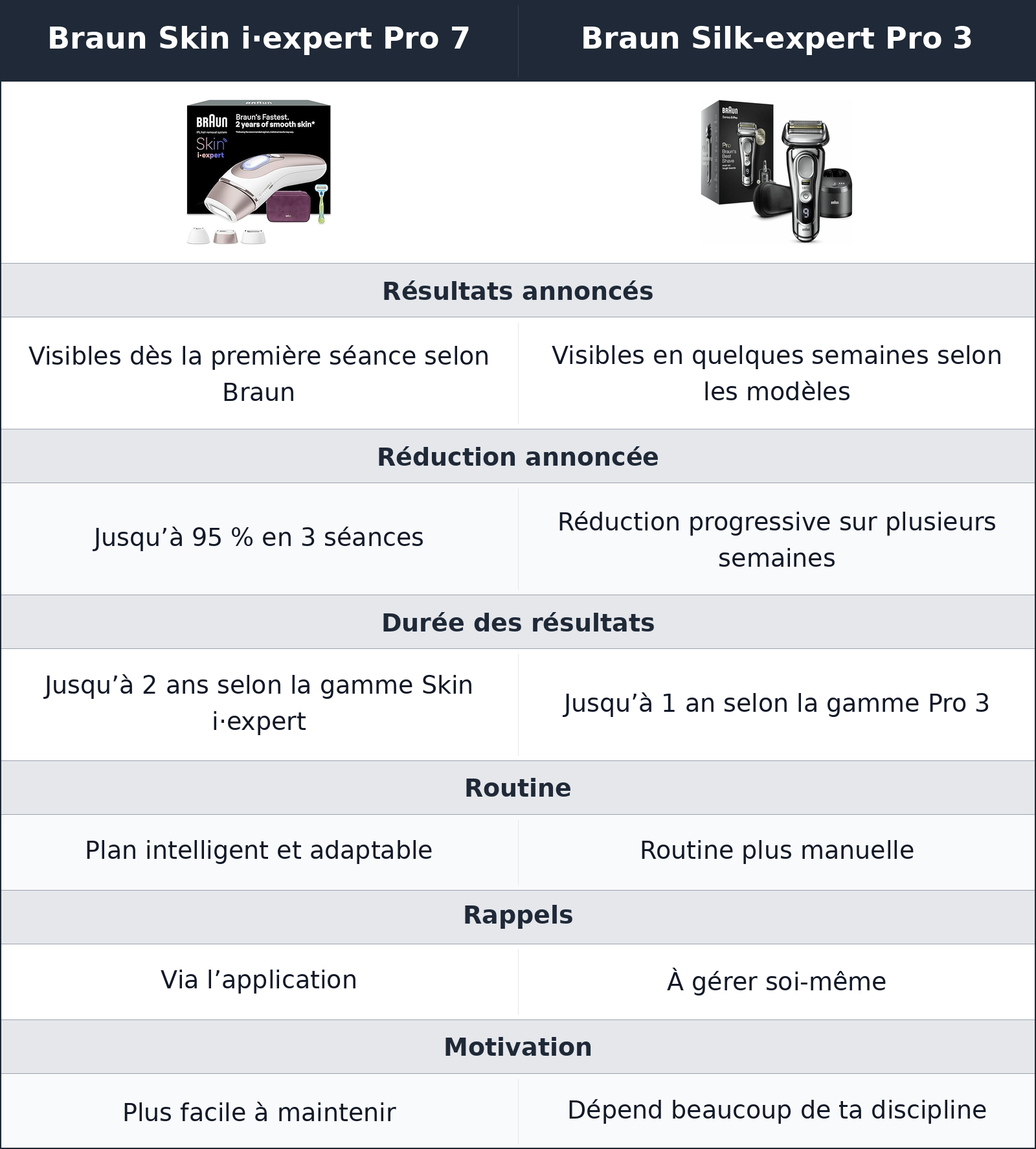 comparatif résultats annoncés Braun Skin i·expert Pro 7 vs Braun Silk-expert Pro 3 Braun Silk-expert Pro 3 vs Braun Skin i·expert Pro 7 résultats annoncés