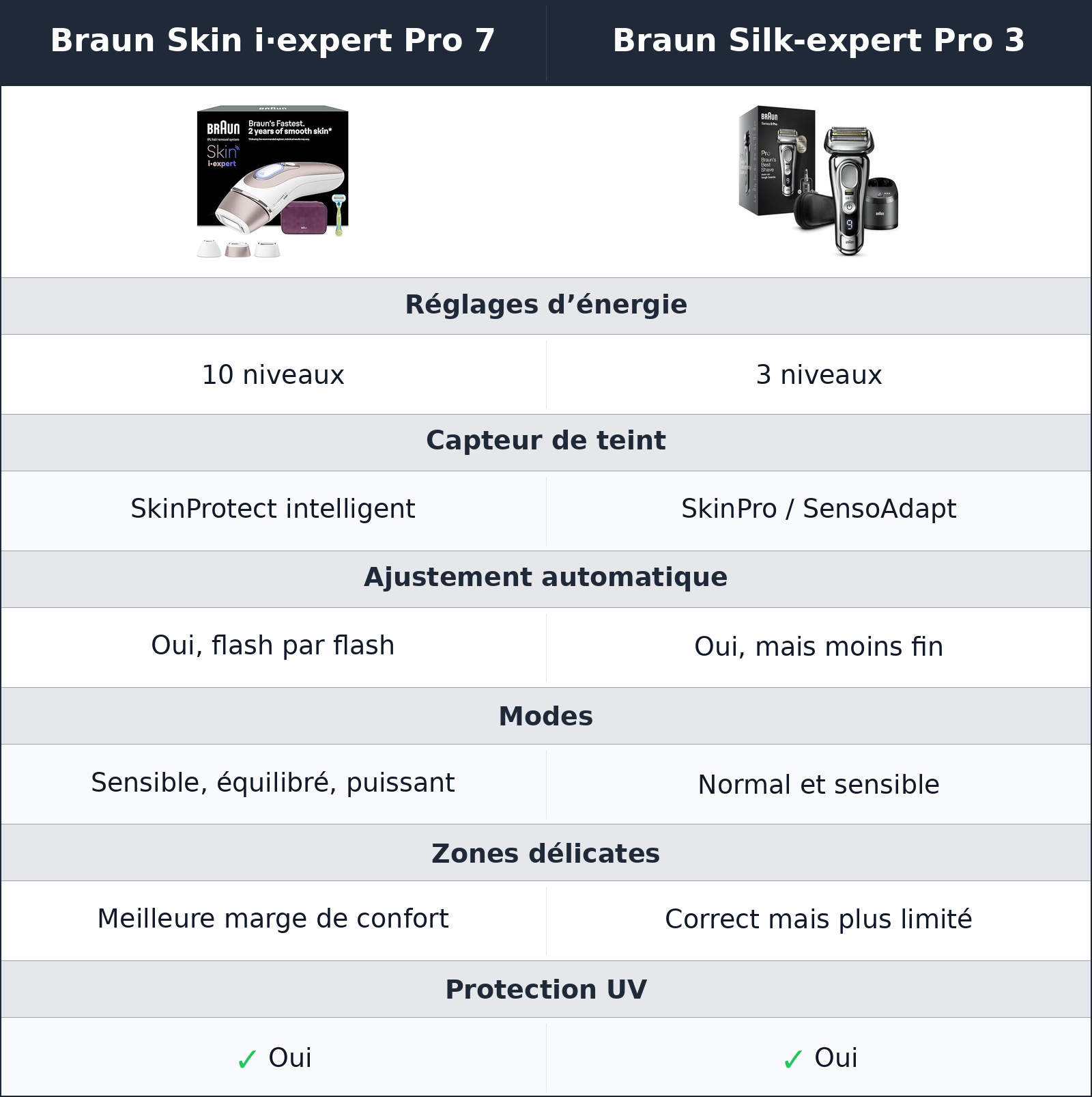 comparatif peau, intensité et zones sensibles Braun Silk-expert Pro 3 vs Braun Skin i·expert Pro 7 Braun Skin i·expert Pro 7 vs Braun Silk-expert Pro 3 peau, intensité et zones sensibles