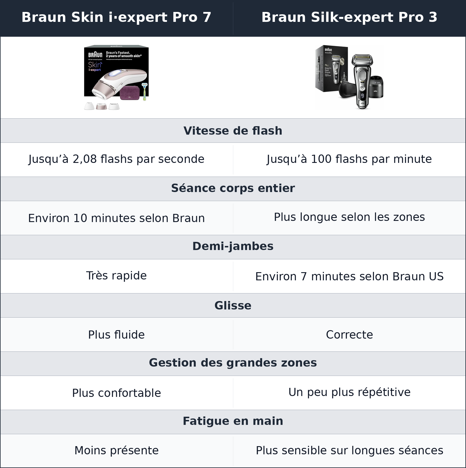comparatif vitesse des séances Braun Skin i·expert Pro 7 vs Braun Silk-expert Pro 3 Braun Silk-expert Pro 3 vs Braun Skin i·expert Pro 7 vitesse des séances