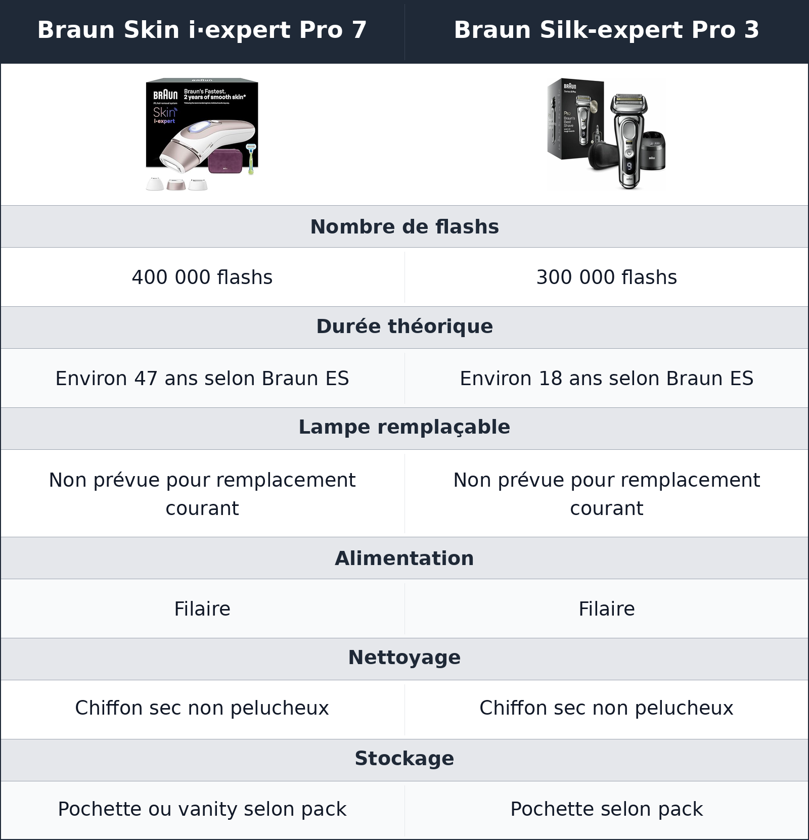 comparatif durée de vie et entretien Braun Skin i·expert Pro 7 vs Braun Silk-expert Pro 3 Braun Silk-expert Pro 3 vs Braun Skin i·expert Pro 7 durée de vie et entretien