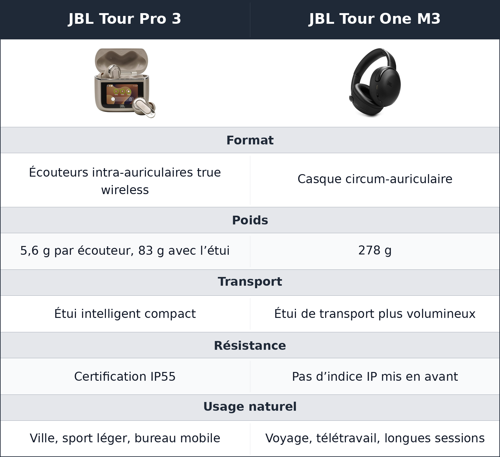 comparatif design et confort JBL Tour One M3 vs JBL Tour Pro 3 JBL Tour Pro 3 vs JBL Tour One M3 design et confort