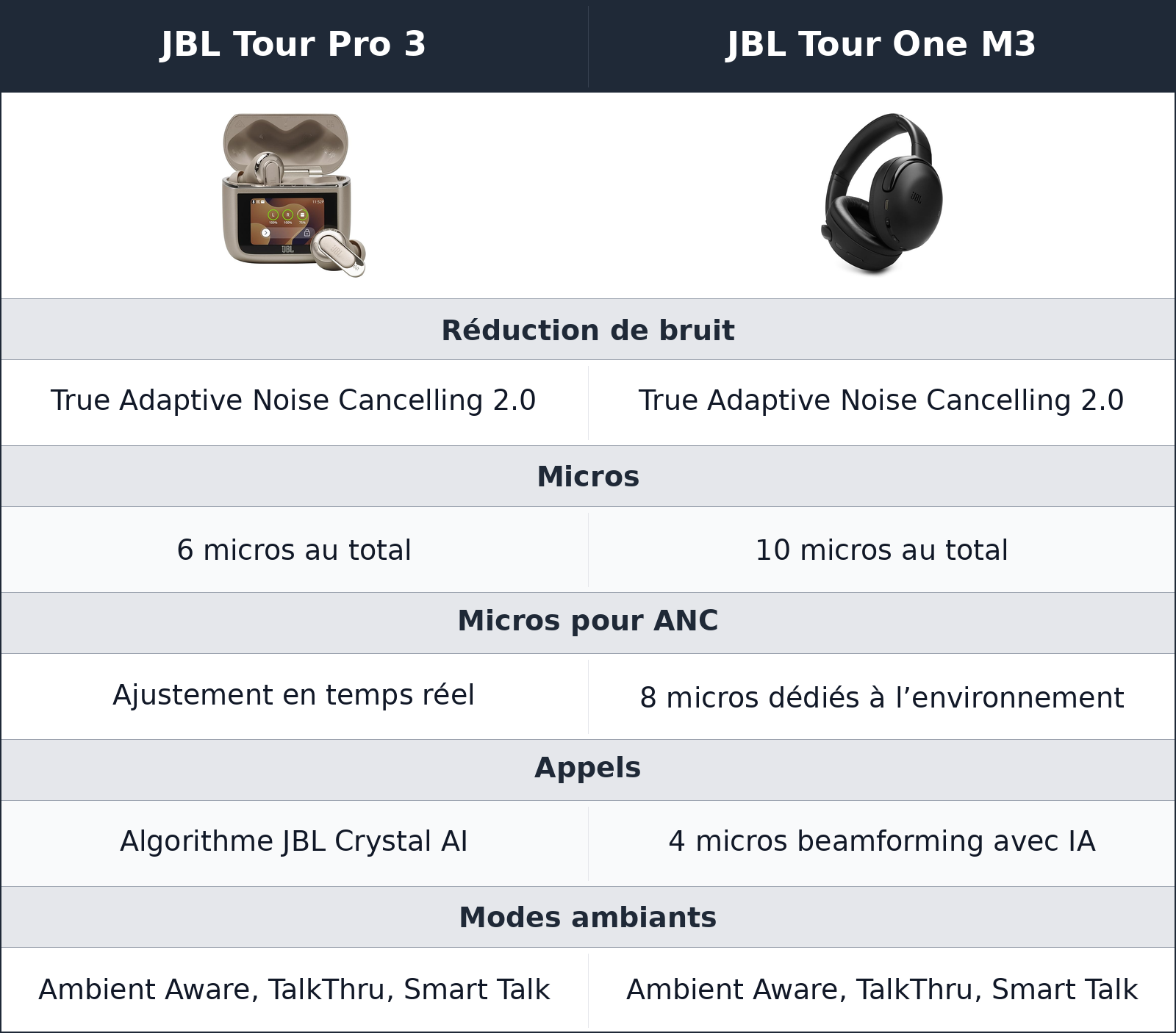 comparatif réduction de bruit et appels JBL Tour One M3 vs JBL Tour Pro 3 JBL Tour Pro 3 vs JBL Tour One M3 réduction de bruit et appels