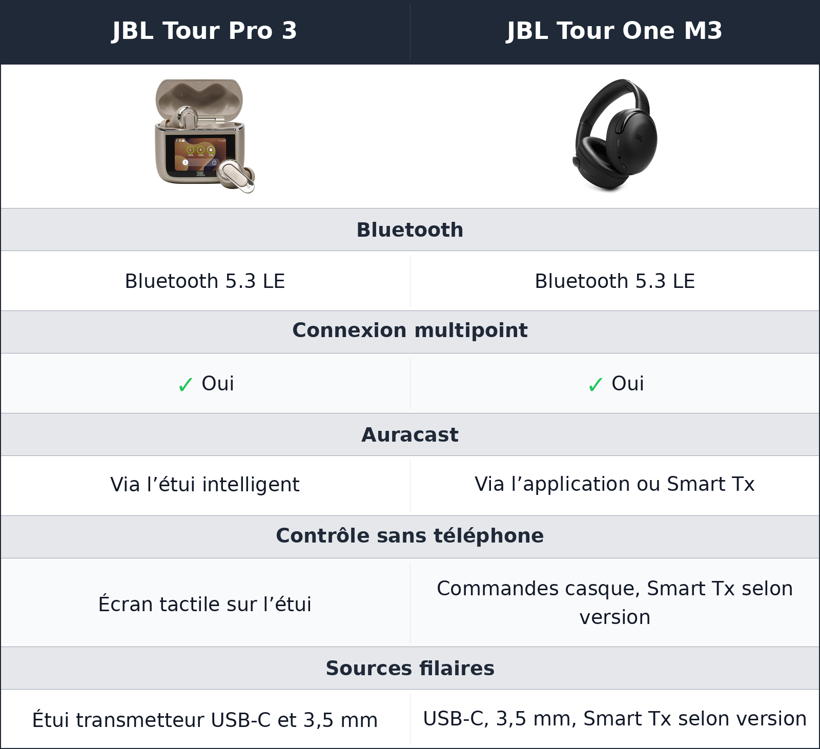 comparatif fonctions connectées JBL Tour Pro 3 vs JBL Tour One M3 JBL Tour One M3 vs JBL Tour Pro 3 fonctions connectées