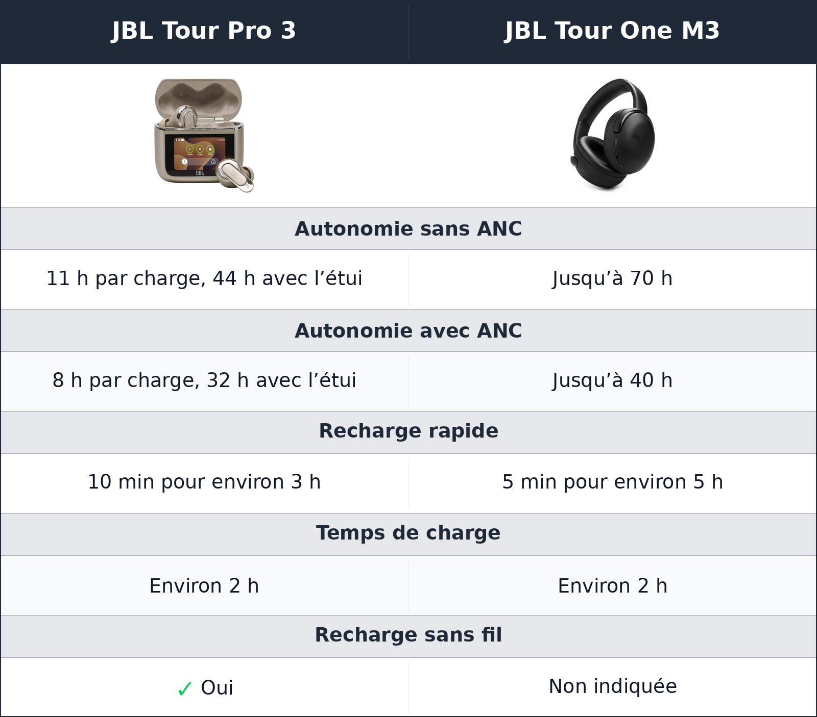 comparatif autonomie et recharge JBL Tour One M3 vs JBL Tour Pro 3 JBL Tour Pro 3 vs JBL Tour One M3 autonomie et recharge