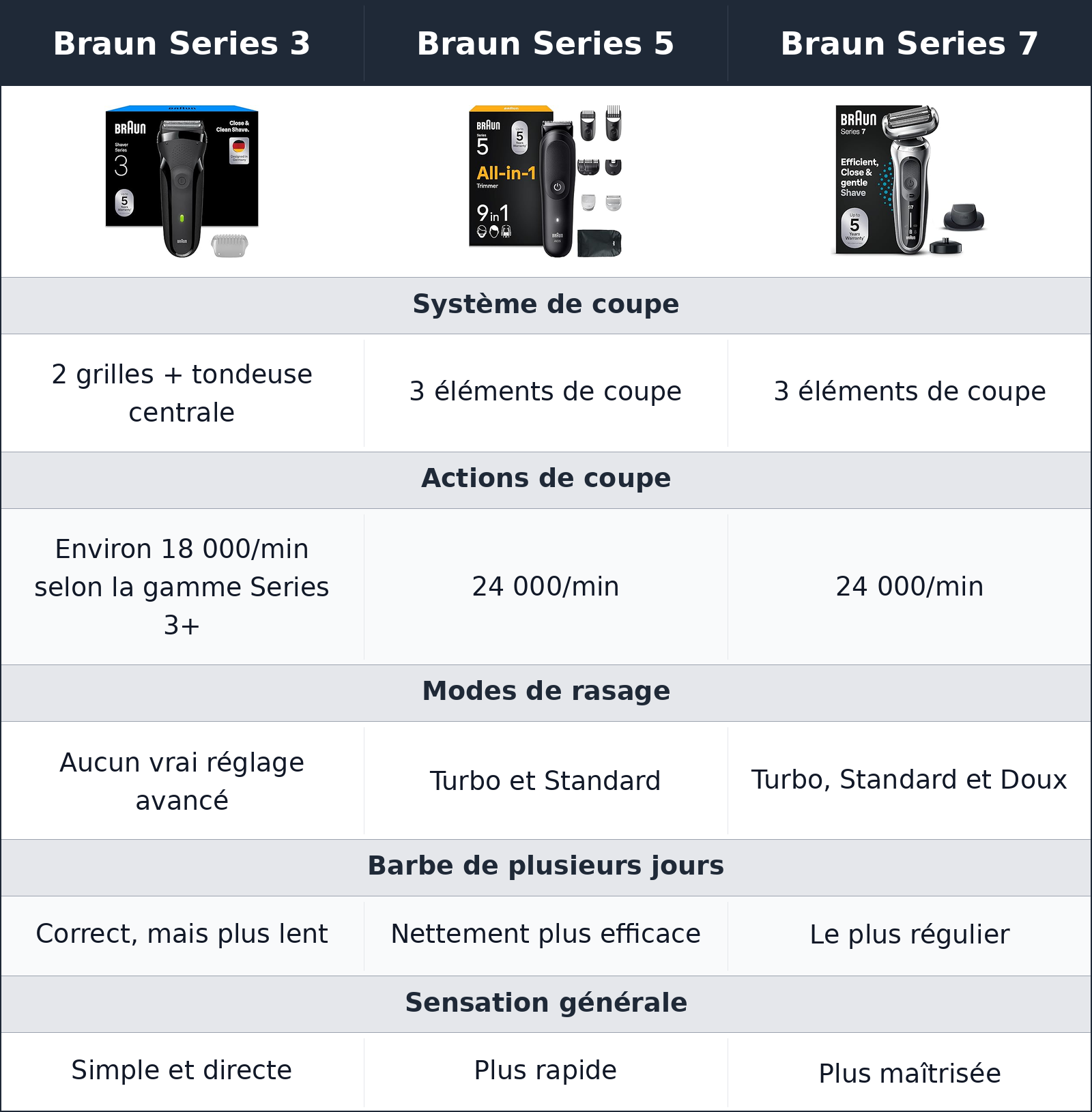 comparatif rasage de près Braun Series 5 vs Braun Series 7 vs Braun Series 3 Braun Series 3 vs Braun Series 5 vs Braun Series 7 rasage de près