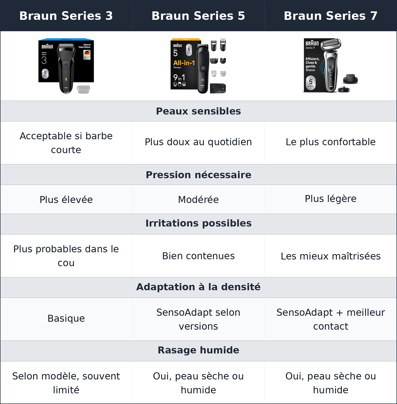 comparatif confort sur la peau Braun Series 7 vs Braun Series 3 vs Braun Series 5 Braun Series 5 vs Braun Series 7 vs Braun Series 3 confort sur la peau