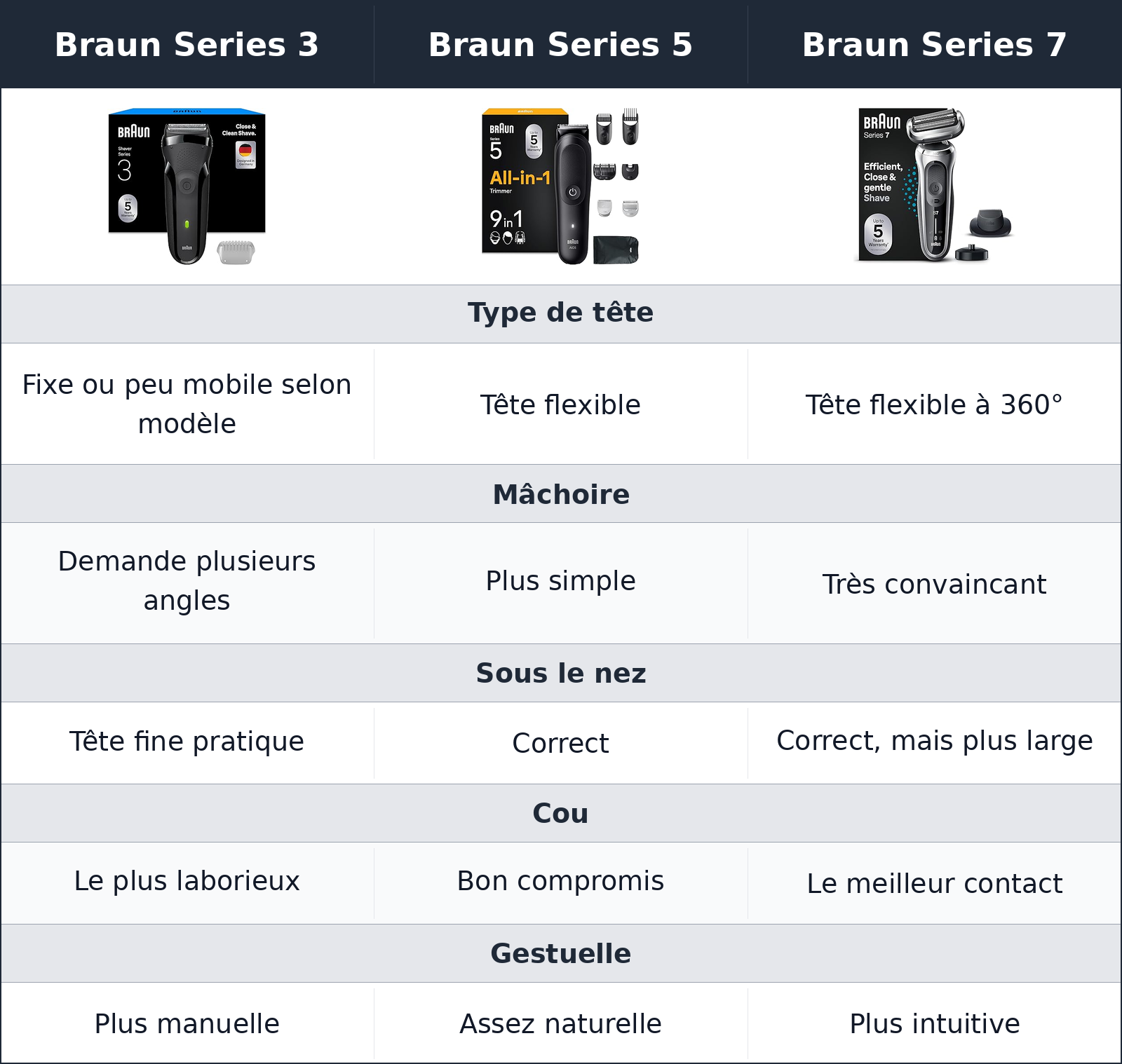 comparatif contours du visage Braun Series 3 vs Braun Series 5 vs Braun Series 7 Braun Series 7 vs Braun Series 3 vs Braun Series 5 contours du visage