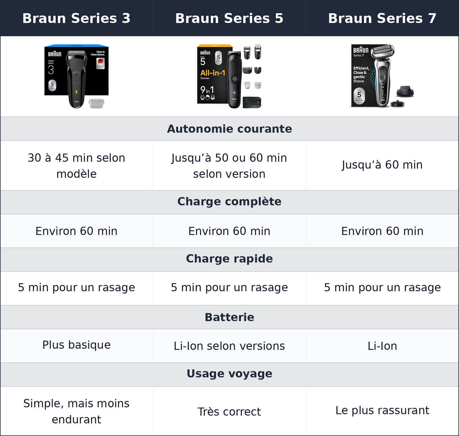comparatif autonomie et recharge Braun Series 5 vs Braun Series 7 vs Braun Series 3 Braun Series 3 vs Braun Series 5 vs Braun Series 7 autonomie et recharge