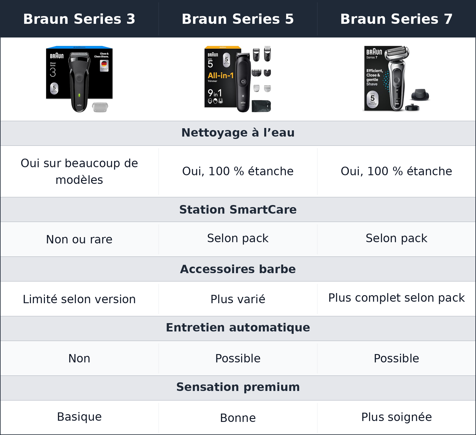 comparatif nettoyage et accessoires Braun Series 7 vs Braun Series 3 vs Braun Series 5 Braun Series 5 vs Braun Series 7 vs Braun Series 3 nettoyage et accessoires