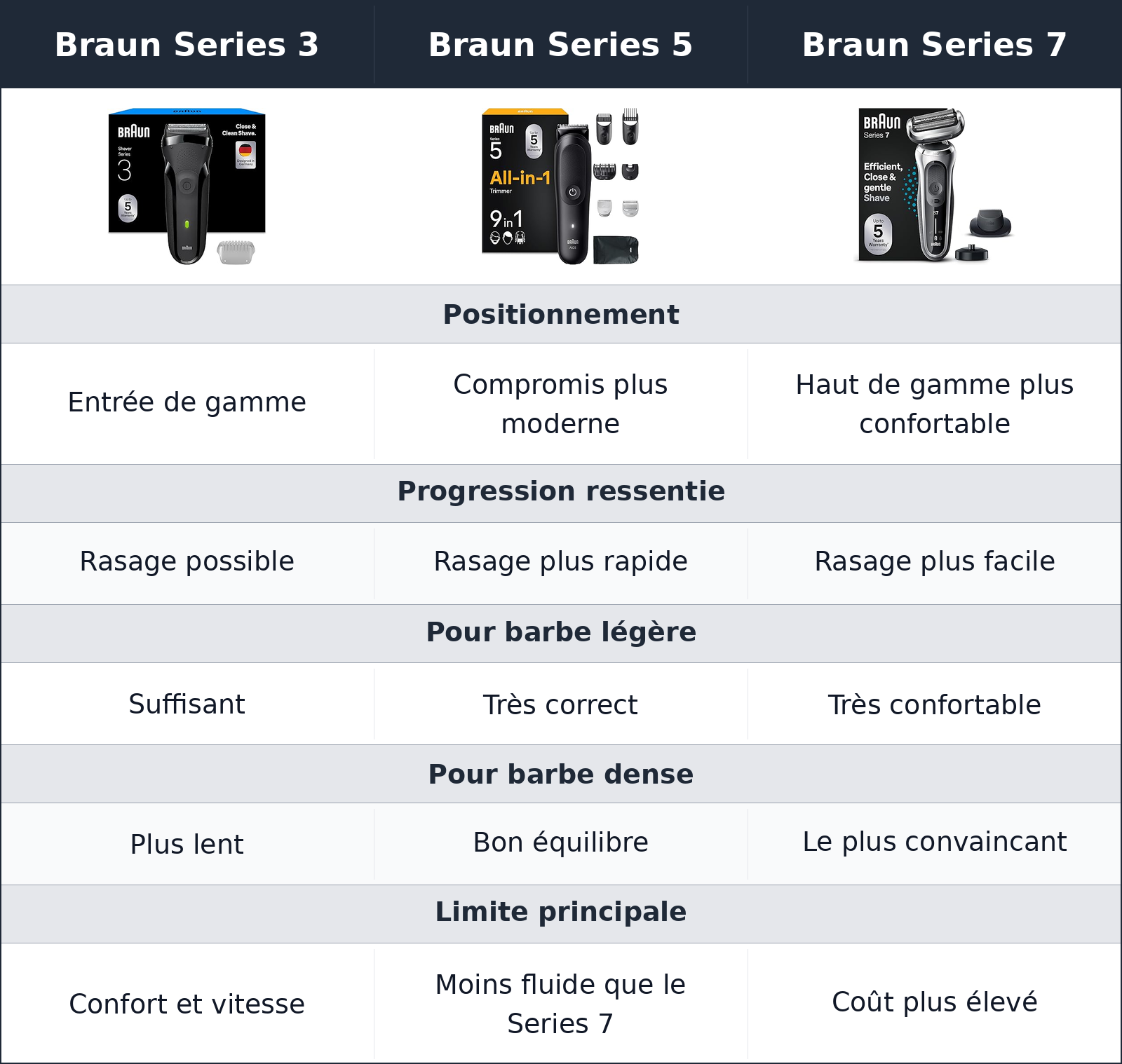 comparatif ce qu’on gagne vraiment en montant de gamme Braun Series 3 vs Braun Series 5 vs Braun Series 7 Braun Series 7 vs Braun Series 3 vs Braun Series 5 ce qu’on gagne vraiment en montant de gamme