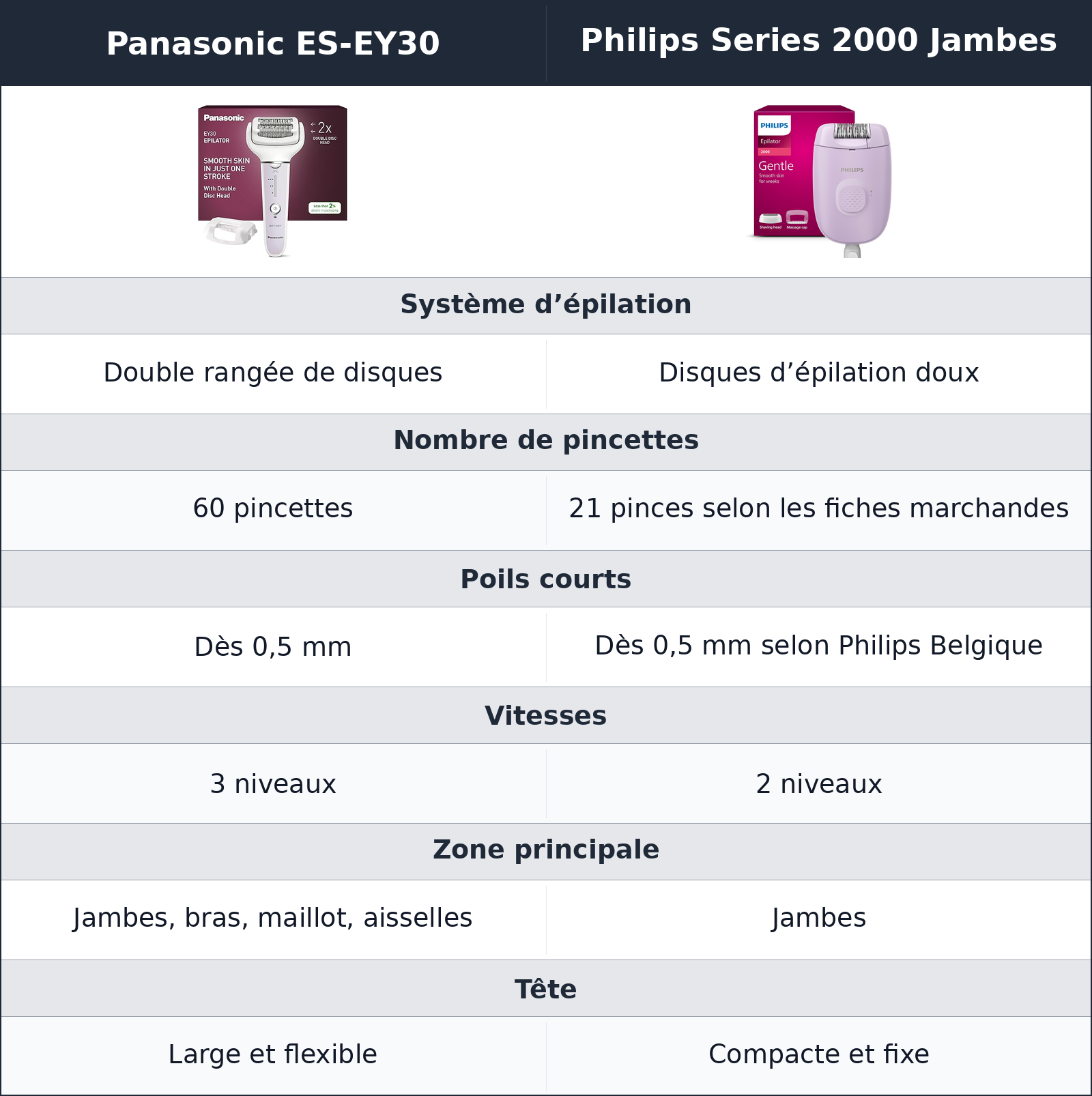 comparatif une épilation plus rapide grâce à la tête plus ambitieuse Philips Series 2000 Jambes vs Panasonic ES-EY30 Panasonic ES-EY30 vs Philips Series 2000 Jambes une épilation plus rapide grâce à la tête plus ambitieuse
