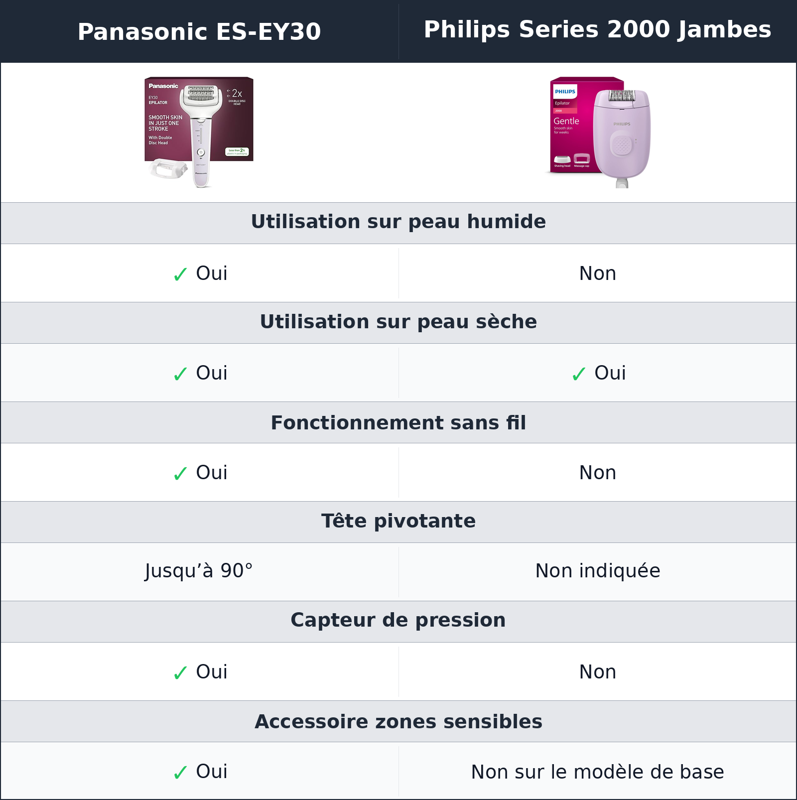 comparatif sous la douche, le confort change clairement de camp Panasonic ES-EY30 vs Philips Series 2000 Jambes Philips Series 2000 Jambes vs Panasonic ES-EY30 sous la douche, le confort change clairement de camp