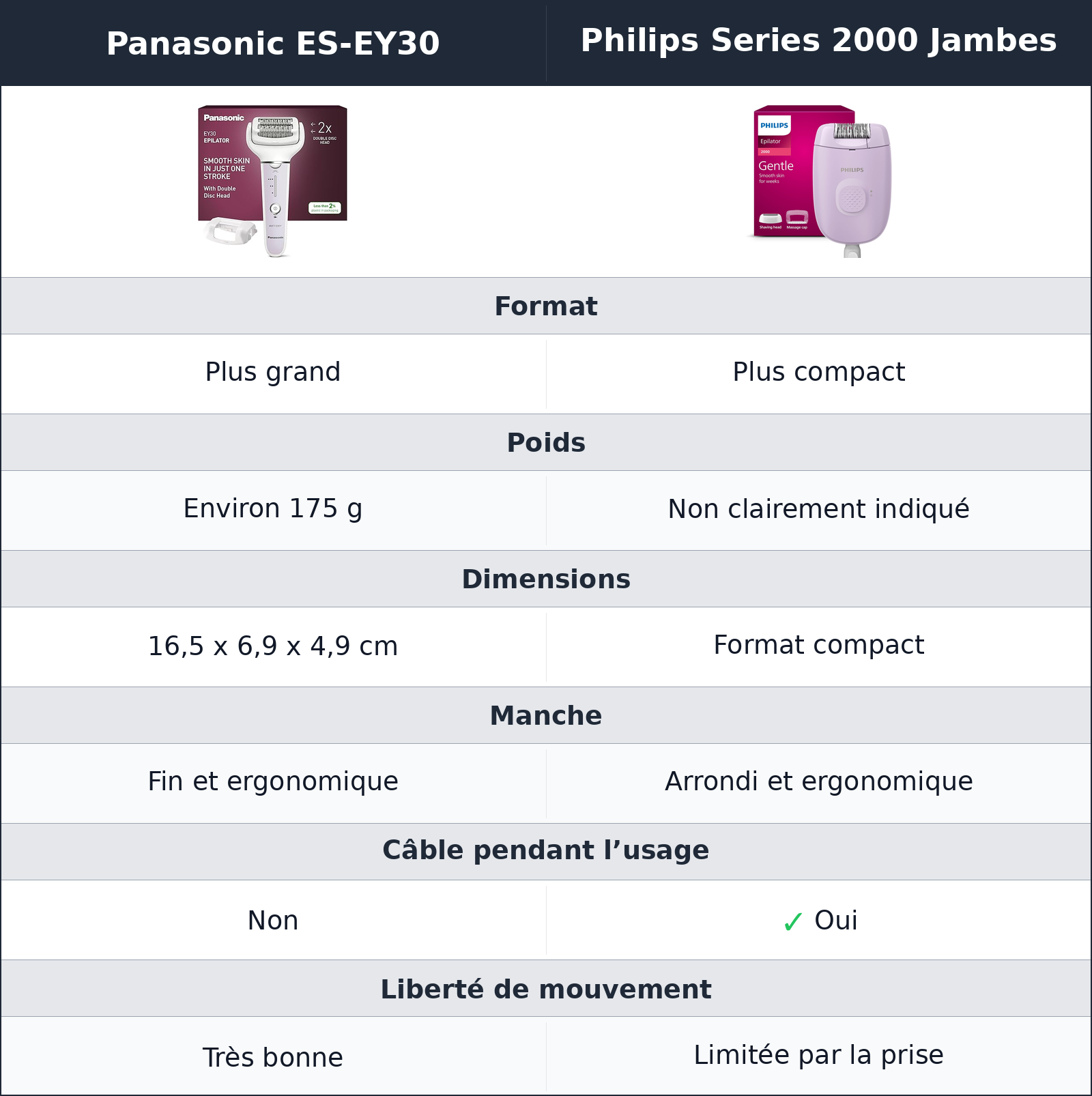 comparatif dans la main, l’un libère le geste, l’autre reste plus scolaire Philips Series 2000 Jambes vs Panasonic ES-EY30 Panasonic ES-EY30 vs Philips Series 2000 Jambes dans la main, l’un libère le geste, l’autre reste plus scolaire