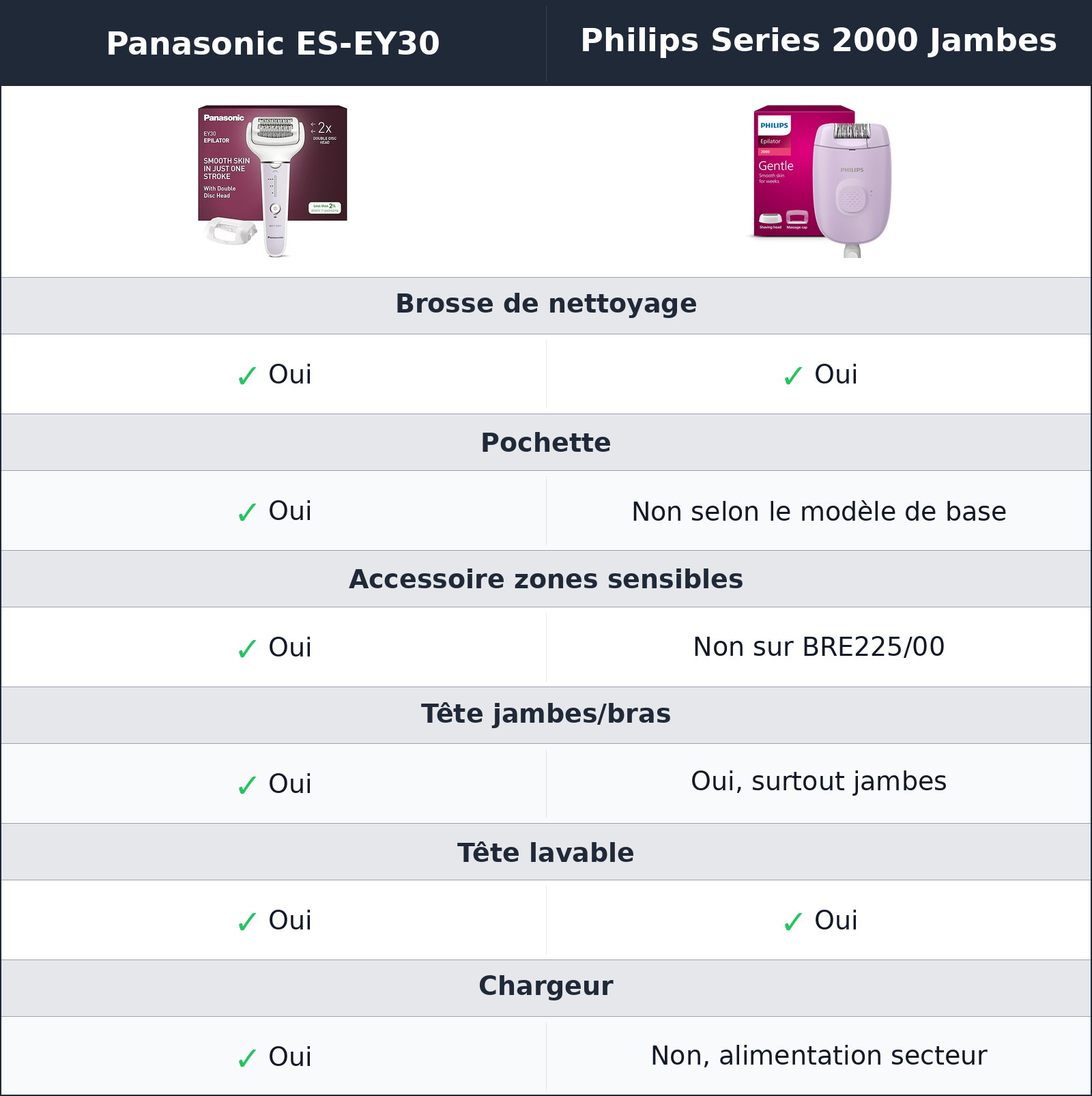 comparatif accessoires et nettoyage Panasonic ES-EY30 vs Philips Series 2000 Jambes Philips Series 2000 Jambes vs Panasonic ES-EY30 accessoires et nettoyage