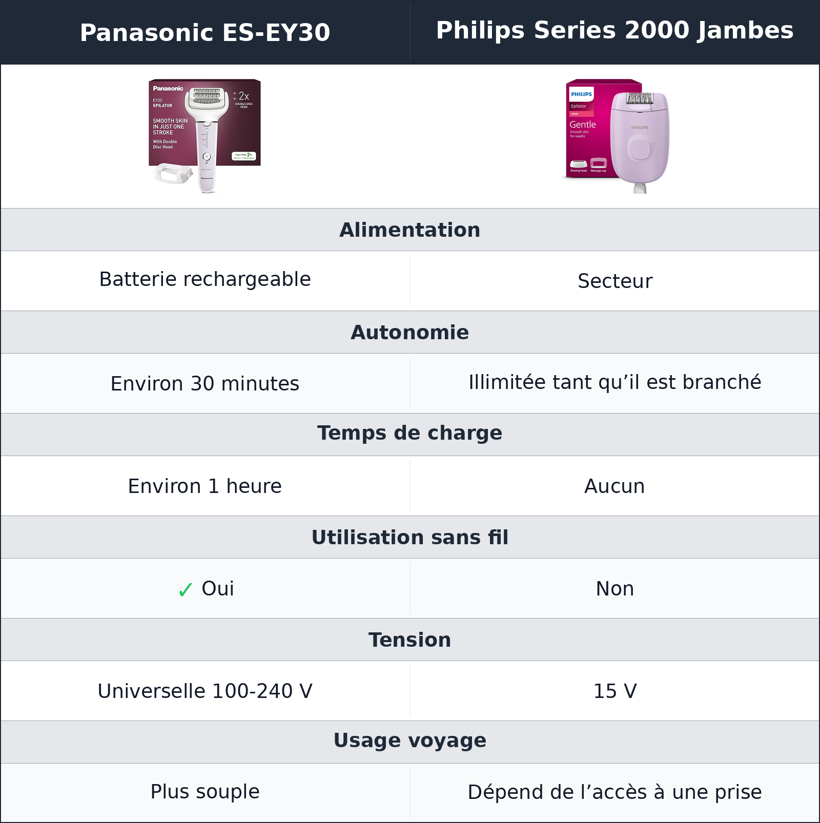 comparatif batterie ou prise murale Philips Series 2000 Jambes vs Panasonic ES-EY30 Panasonic ES-EY30 vs Philips Series 2000 Jambes batterie ou prise murale