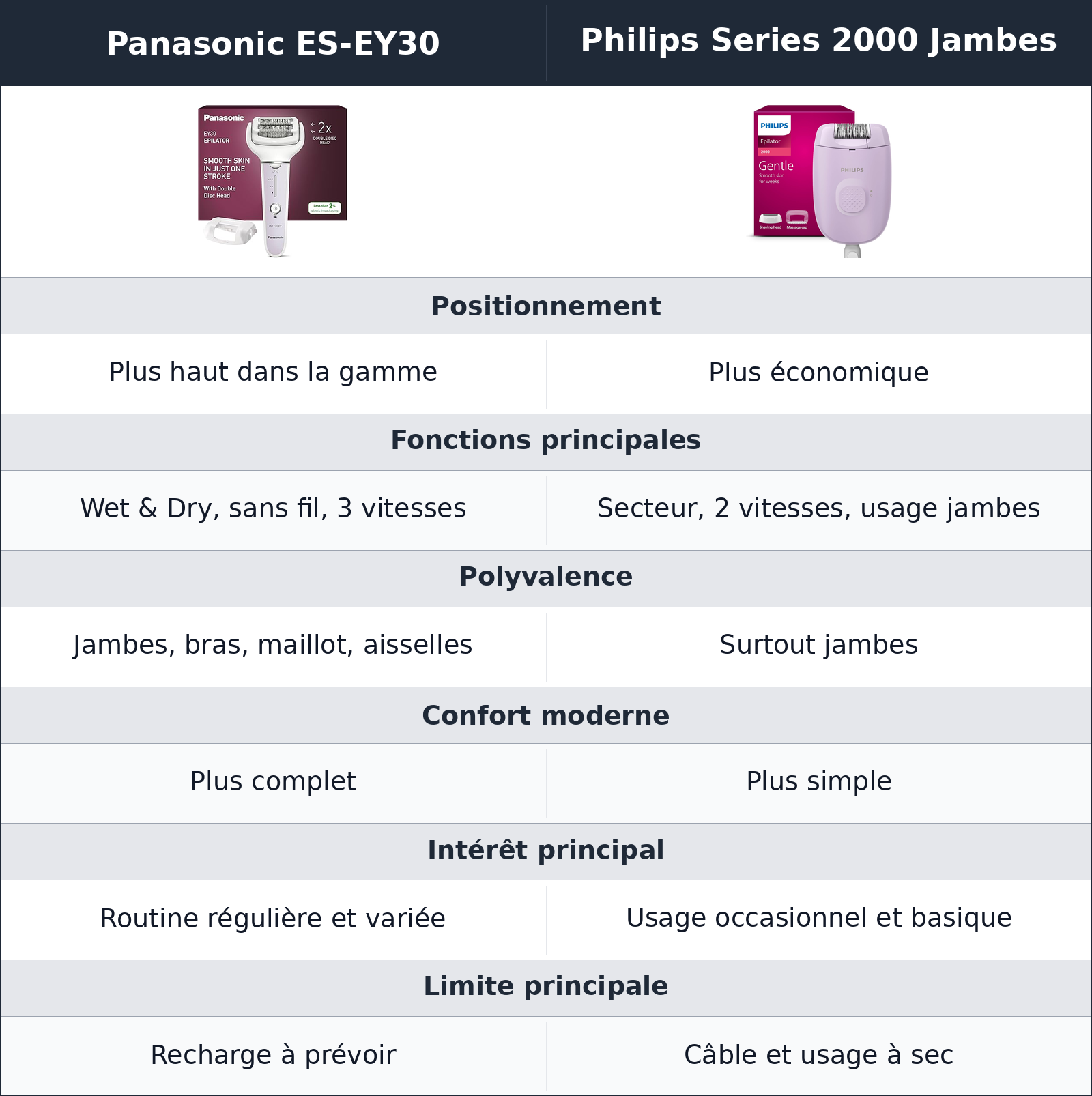 comparatif rapport d’usage Panasonic ES-EY30 vs Philips Series 2000 Jambes Philips Series 2000 Jambes vs Panasonic ES-EY30 rapport d’usage