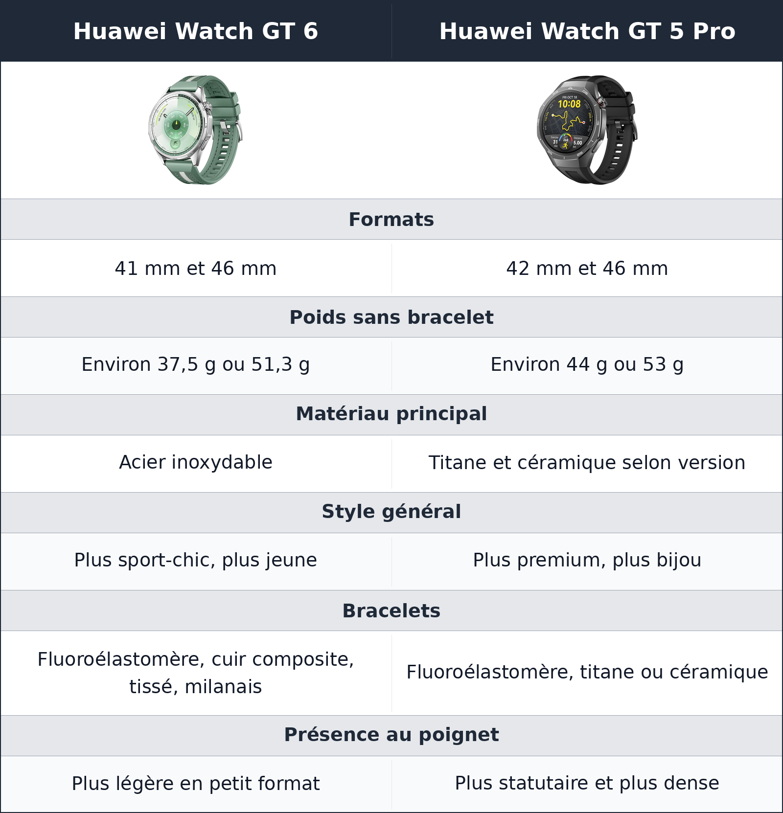 comparatif design et confort Huawei Watch GT 5 Pro vs Huawei Watch GT 6 Huawei Watch GT 6 vs Huawei Watch GT 5 Pro design et confort