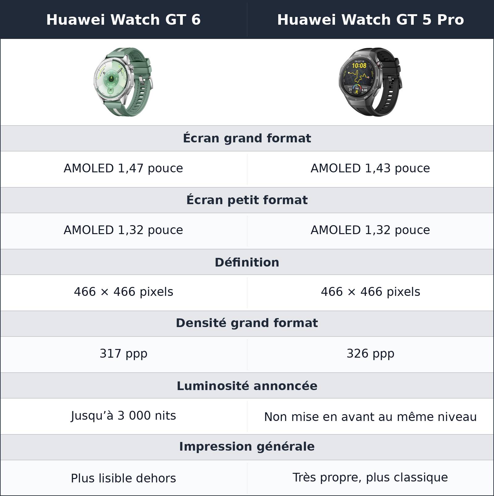 comparatif écran et lisibilité Huawei Watch GT 6 vs Huawei Watch GT 5 Pro Huawei Watch GT 5 Pro vs Huawei Watch GT 6 écran et lisibilité
