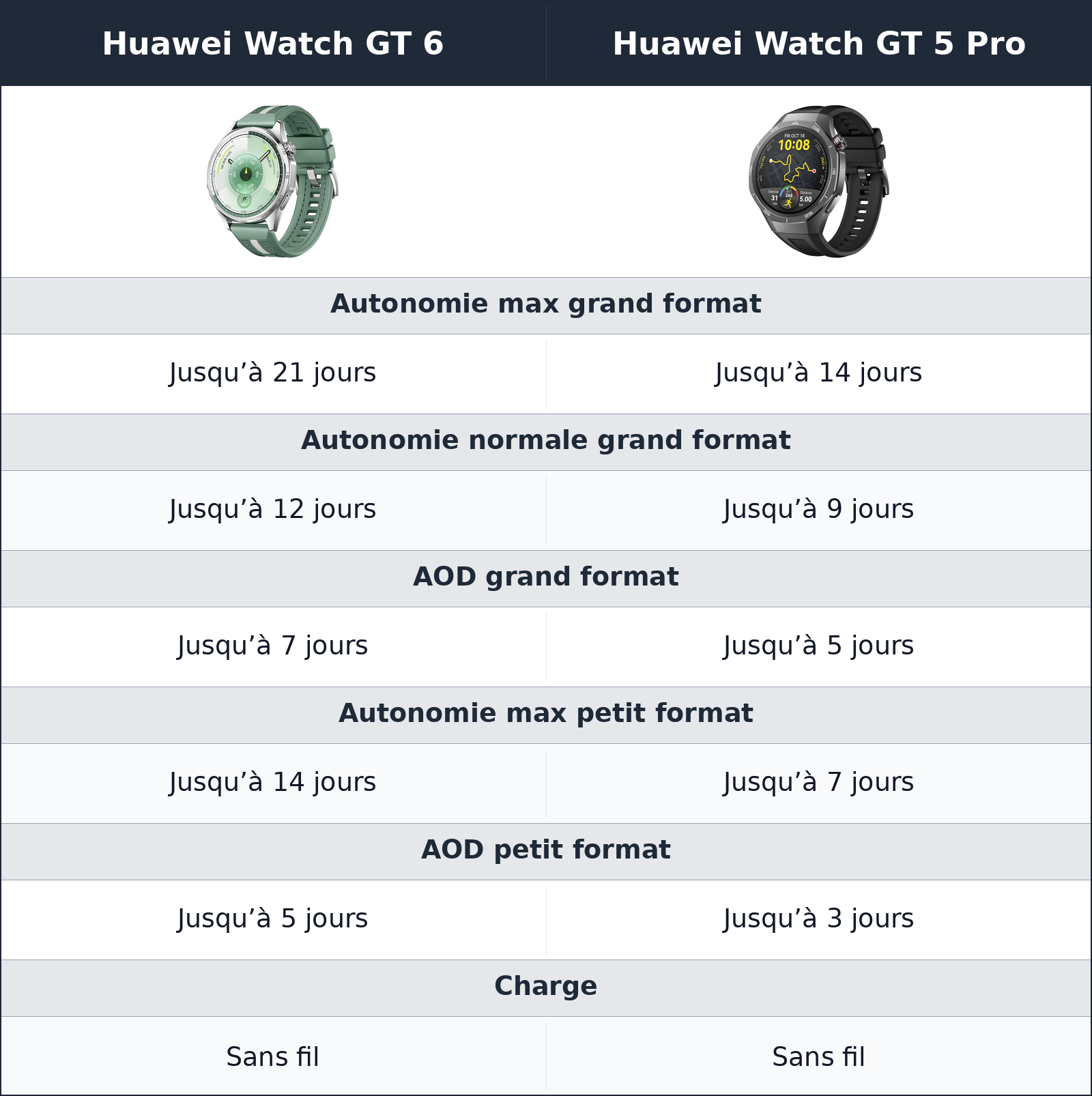 comparatif autonomie et recharge Huawei Watch GT 5 Pro vs Huawei Watch GT 6 Huawei Watch GT 6 vs Huawei Watch GT 5 Pro autonomie et recharge