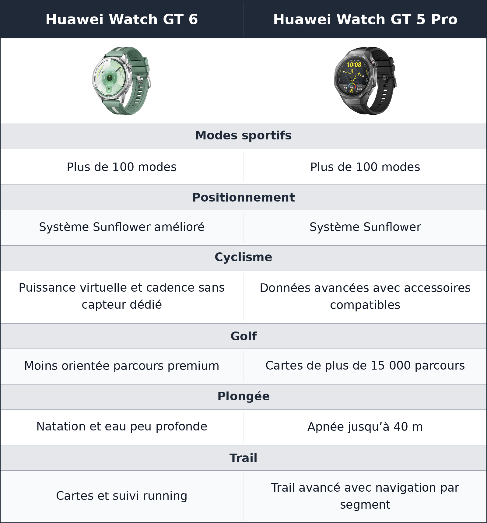 comparatif sport et gps Huawei Watch GT 6 vs Huawei Watch GT 5 Pro Huawei Watch GT 5 Pro vs Huawei Watch GT 6 sport et gps