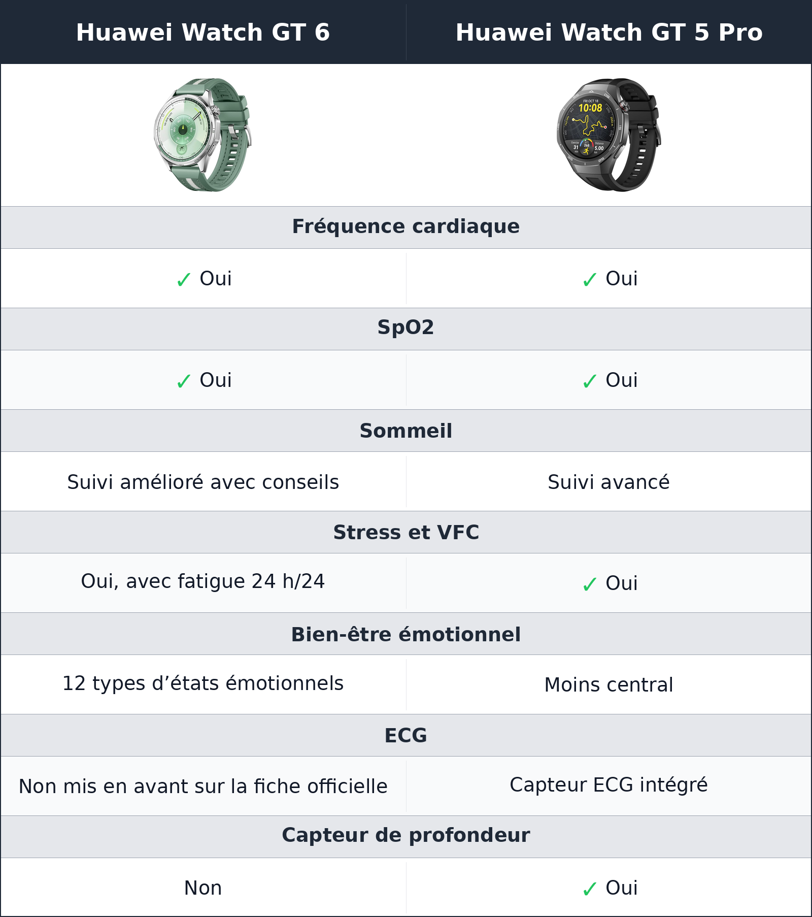 comparatif santé et suivi Huawei Watch GT 5 Pro vs Huawei Watch GT 6 Huawei Watch GT 6 vs Huawei Watch GT 5 Pro santé et suivi