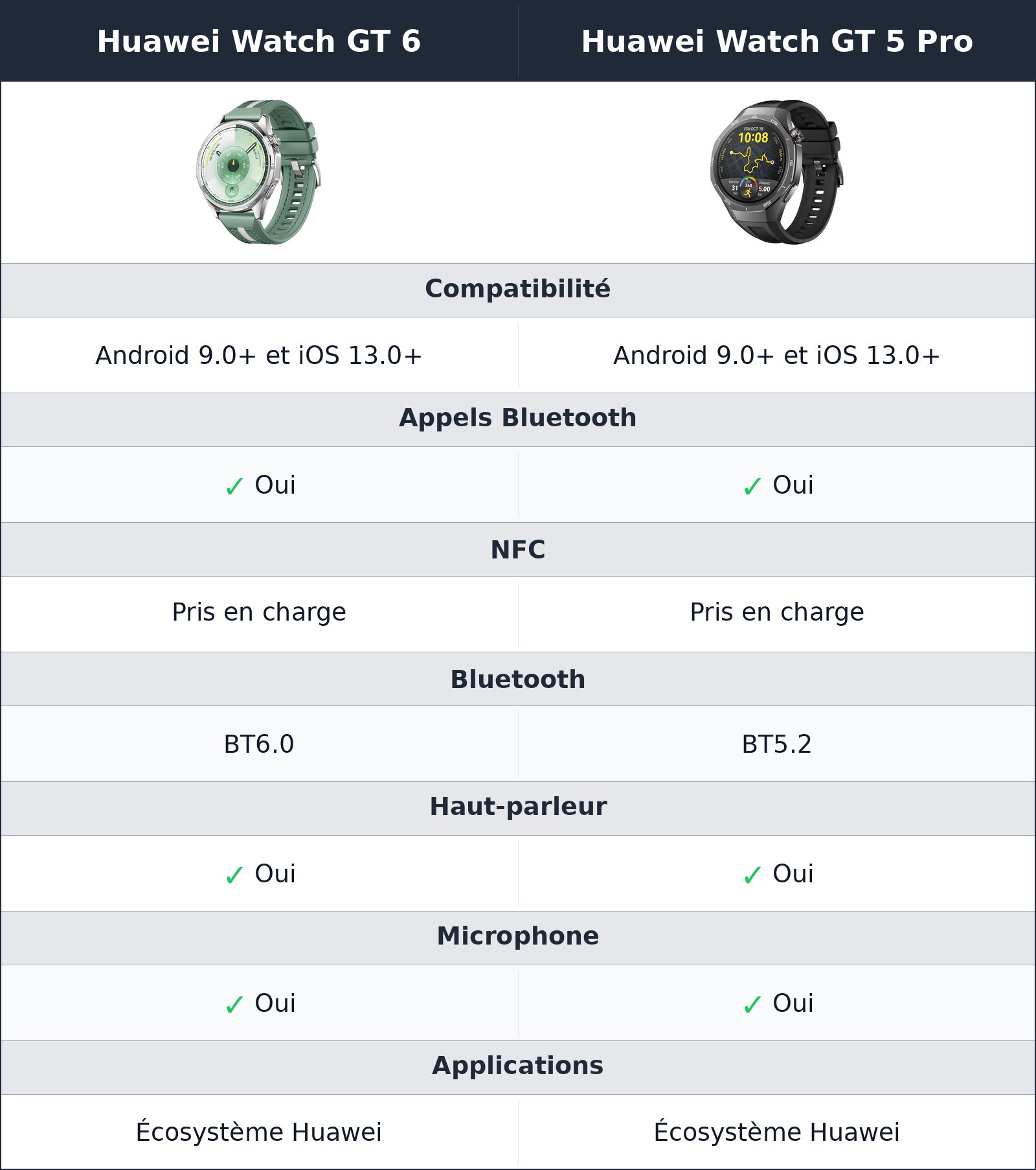 comparatif fonctions connectées Huawei Watch GT 6 vs Huawei Watch GT 5 Pro Huawei Watch GT 5 Pro vs Huawei Watch GT 6 fonctions connectées