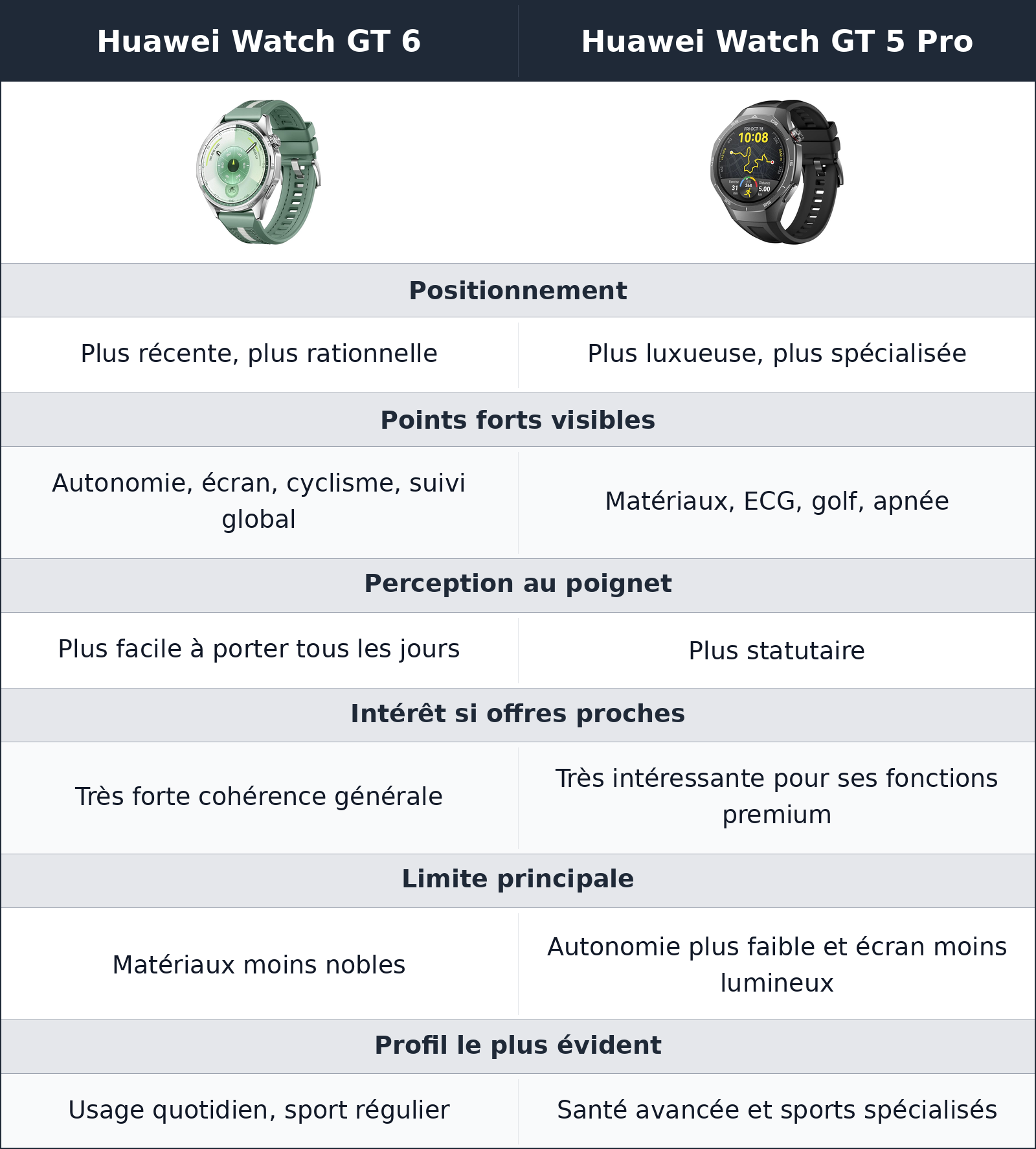 comparatif valeur d’usage Huawei Watch GT 5 Pro vs Huawei Watch GT 6 Huawei Watch GT 6 vs Huawei Watch GT 5 Pro valeur d’usage