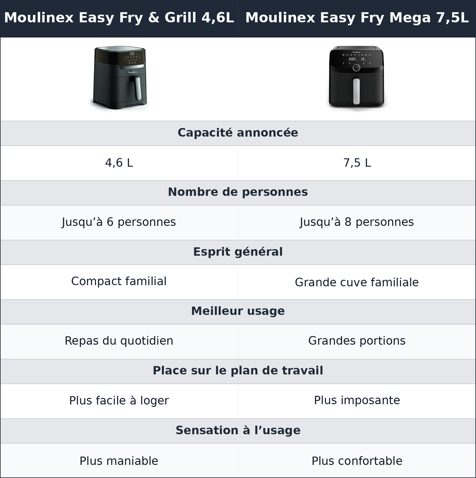 comparatif capacité et encombrement Moulinex Easy Fry Mega 7,5L vs Moulinex Easy Fry & Grill 4,6L Moulinex Easy Fry & Grill 4,6L vs Moulinex Easy Fry Mega 7,5L capacité et encombrement