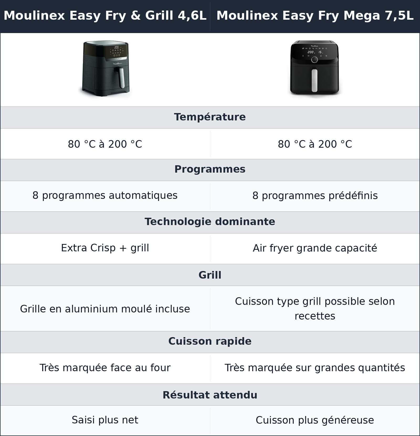 comparatif cuisson et croustillant Moulinex Easy Fry & Grill 4,6L vs Moulinex Easy Fry Mega 7,5L Moulinex Easy Fry Mega 7,5L vs Moulinex Easy Fry & Grill 4,6L cuisson et croustillant
