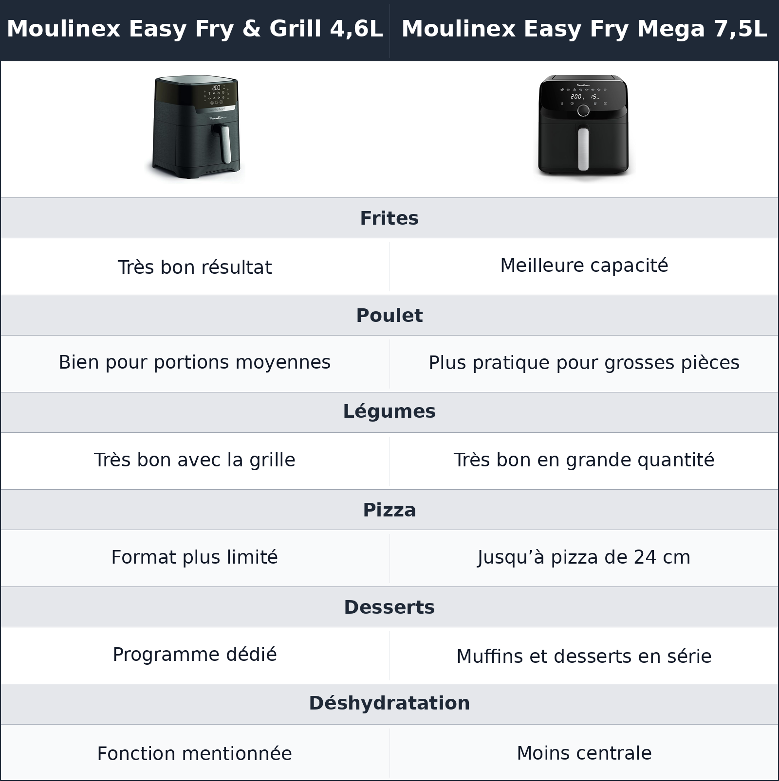 comparatif polyvalence Moulinex Easy Fry Mega 7,5L vs Moulinex Easy Fry & Grill 4,6L Moulinex Easy Fry & Grill 4,6L vs Moulinex Easy Fry Mega 7,5L polyvalence