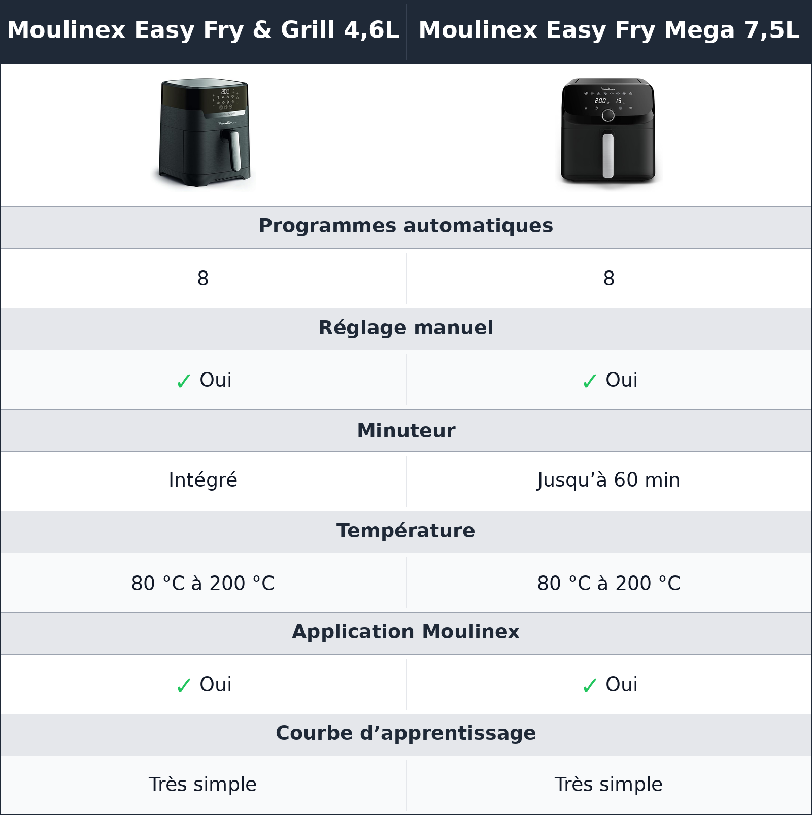 comparatif commandes et prise en main Moulinex Easy Fry & Grill 4,6L vs Moulinex Easy Fry Mega 7,5L Moulinex Easy Fry Mega 7,5L vs Moulinex Easy Fry & Grill 4,6L commandes et prise en main