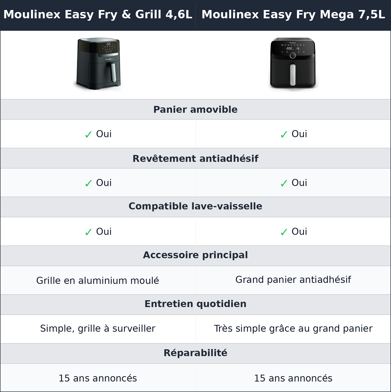 comparatif nettoyage et entretien Moulinex Easy Fry Mega 7,5L vs Moulinex Easy Fry & Grill 4,6L Moulinex Easy Fry & Grill 4,6L vs Moulinex Easy Fry Mega 7,5L nettoyage et entretien