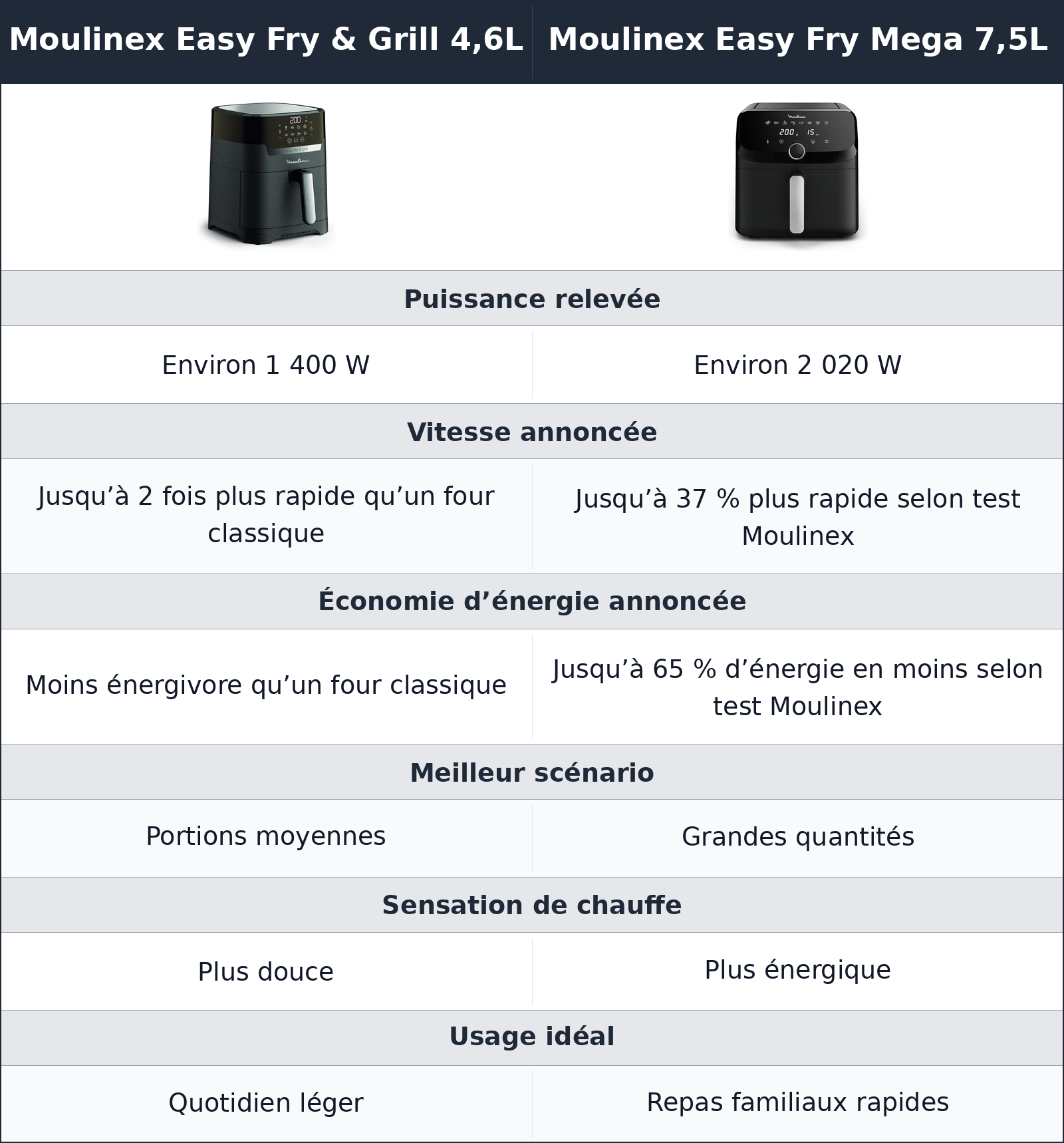 comparatif rapidité et énergie Moulinex Easy Fry & Grill 4,6L vs Moulinex Easy Fry Mega 7,5L Moulinex Easy Fry Mega 7,5L vs Moulinex Easy Fry & Grill 4,6L rapidité et énergie
