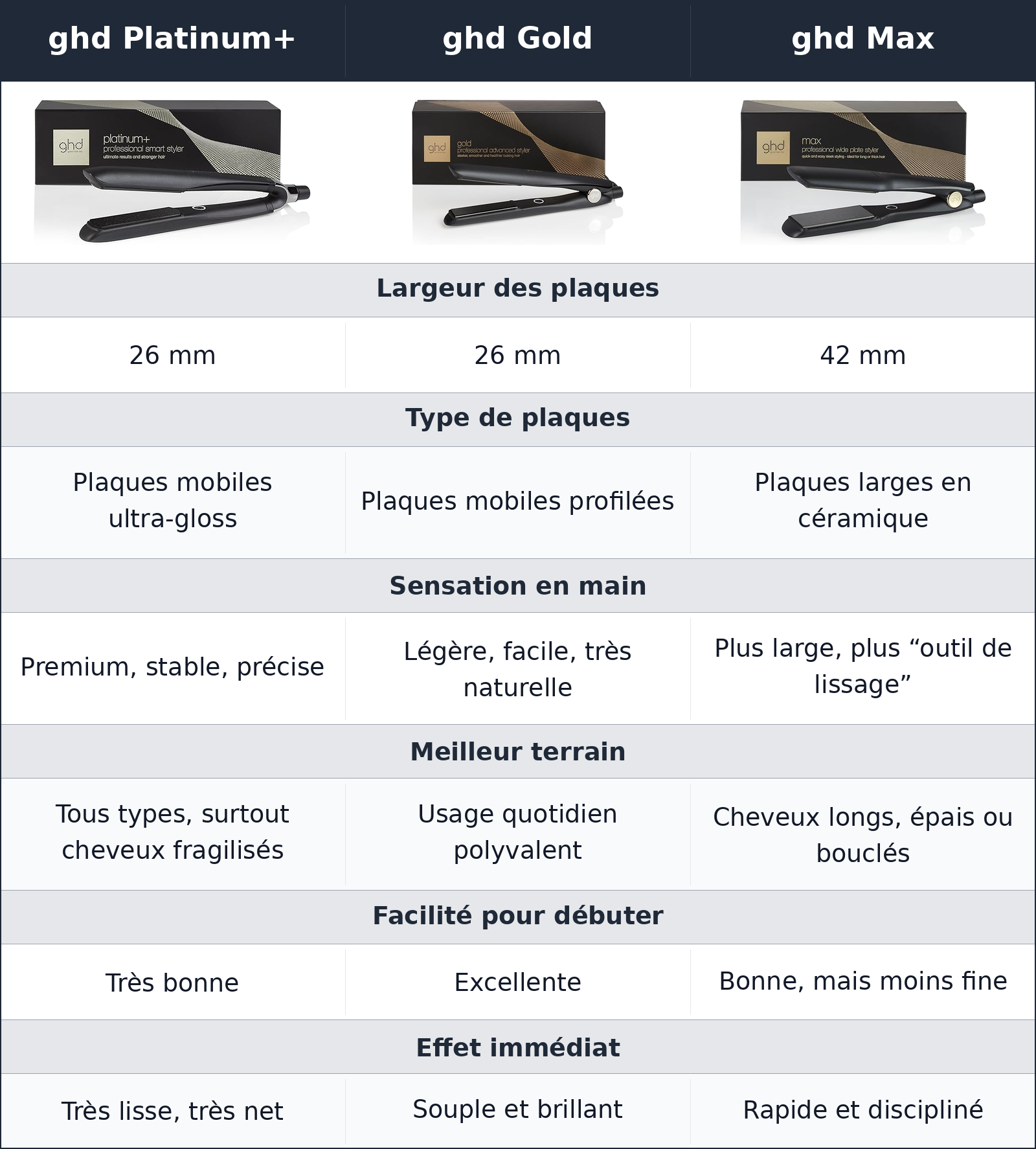 comparatif trois prises en main, trois façons d’aborder les cheveux ghd Gold vs ghd Max vs ghd Platinum+ ghd Platinum+ vs ghd Gold vs ghd Max trois prises en main, trois façons d’aborder les cheveux
