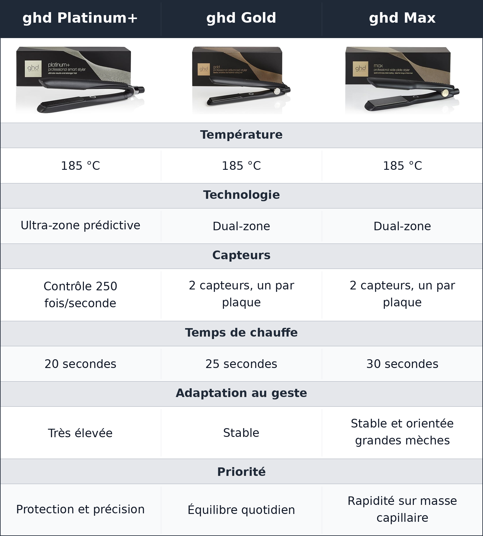 comparatif même 185 °c, pas la même intelligence de chauffe ghd Max vs ghd Platinum+ vs ghd Gold ghd Gold vs ghd Max vs ghd Platinum+ même 185 °c, pas la même intelligence de chauffe
