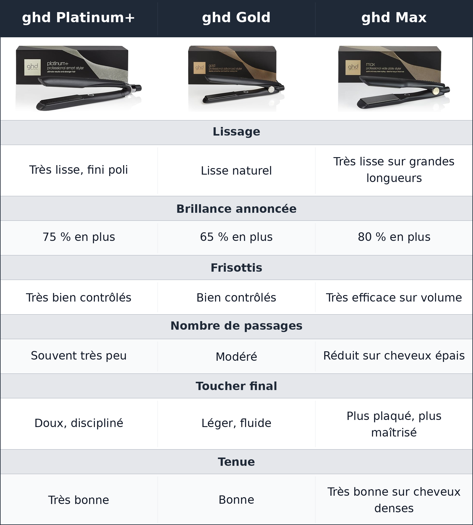 comparatif rendu final ghd Platinum+ vs ghd Gold vs ghd Max ghd Max vs ghd Platinum+ vs ghd Gold rendu final
