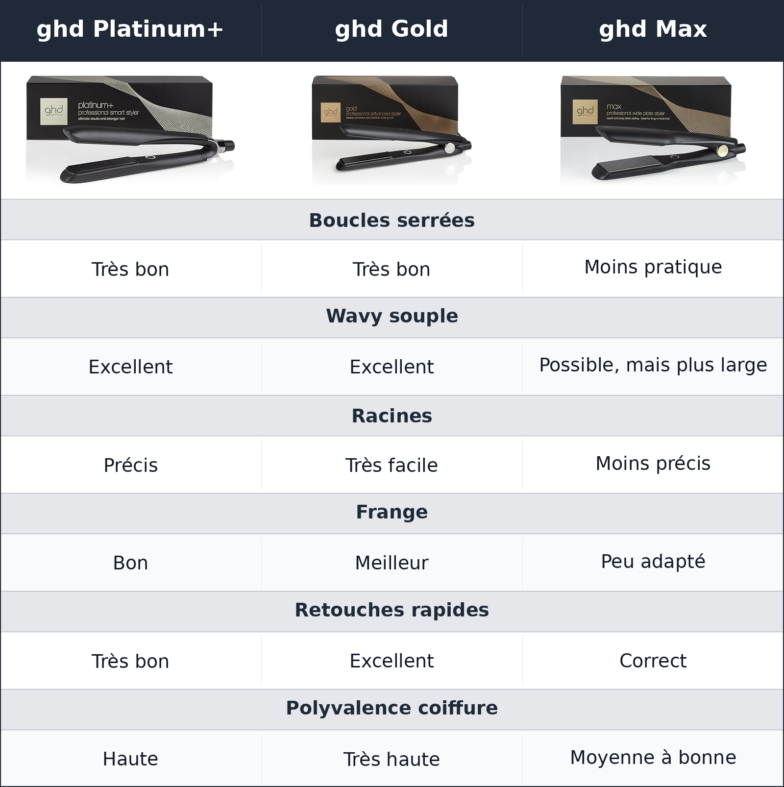comparatif boucles, wavy et retouches ghd Gold vs ghd Max vs ghd Platinum+ ghd Platinum+ vs ghd Gold vs ghd Max boucles, wavy et retouches