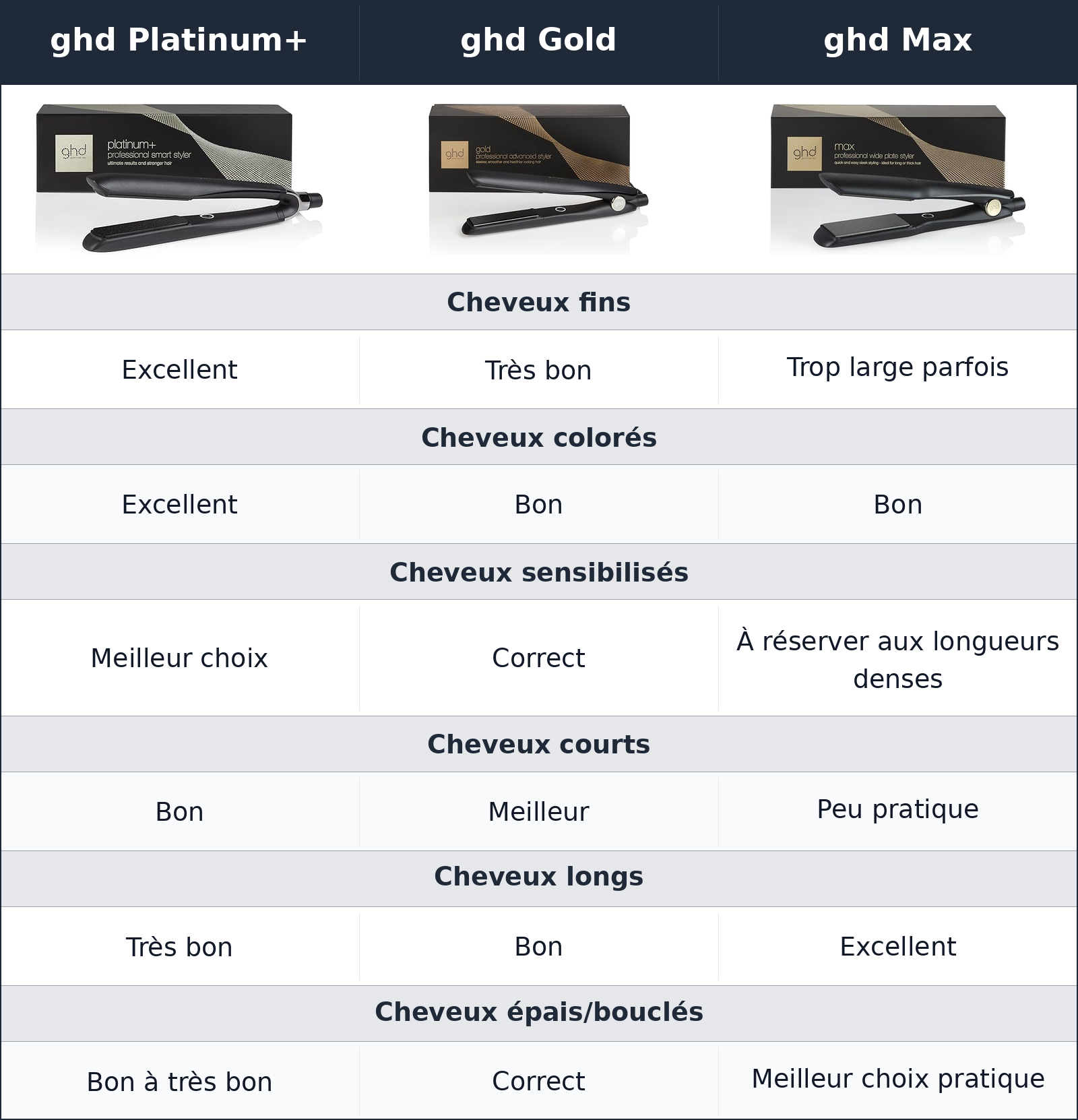 comparatif cheveux fins, colorés, épais ou bouclés ghd Max vs ghd Platinum+ vs ghd Gold ghd Gold vs ghd Max vs ghd Platinum+ cheveux fins, colorés, épais ou bouclés